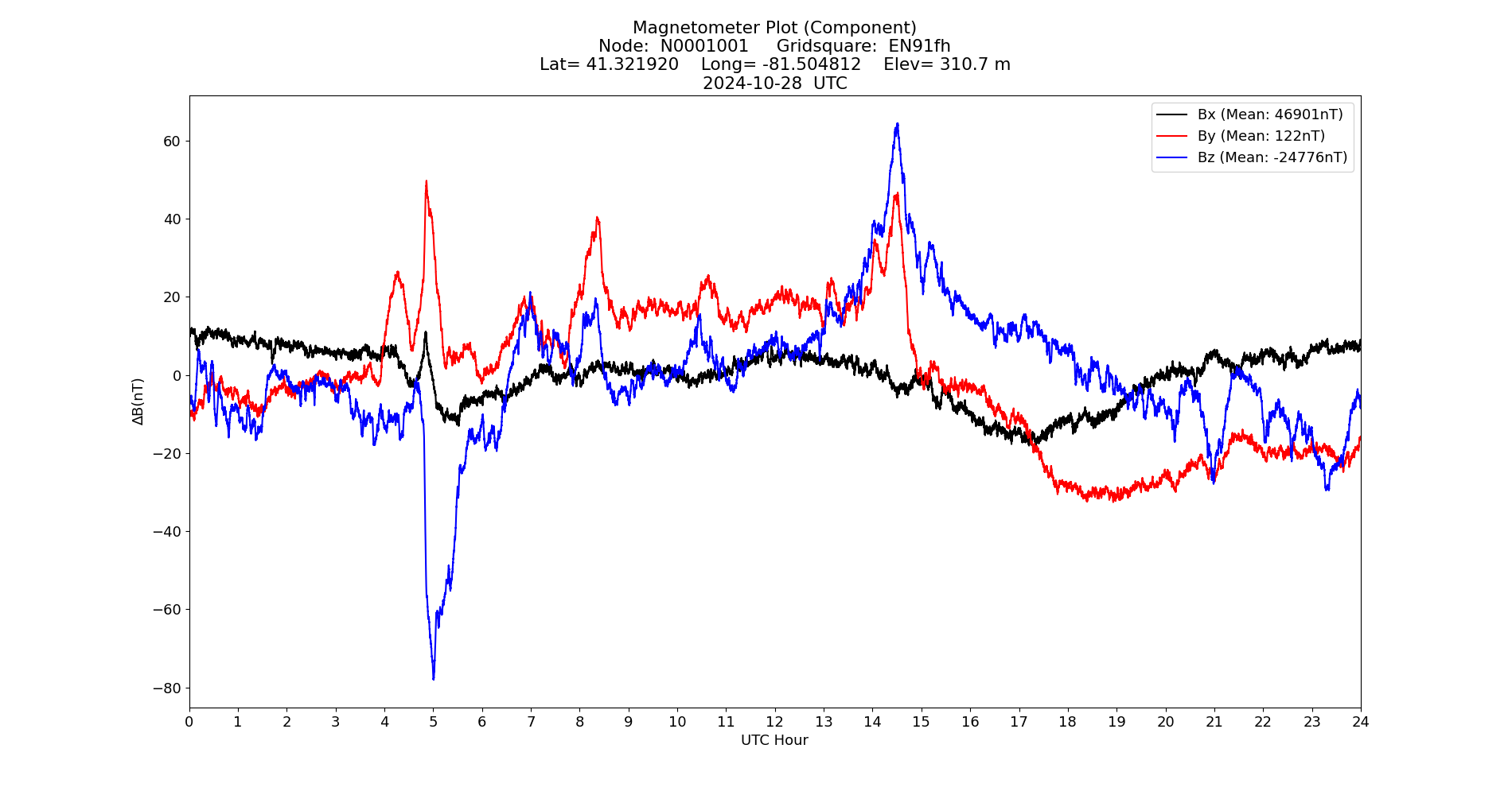 Graph for Observation Unavailable