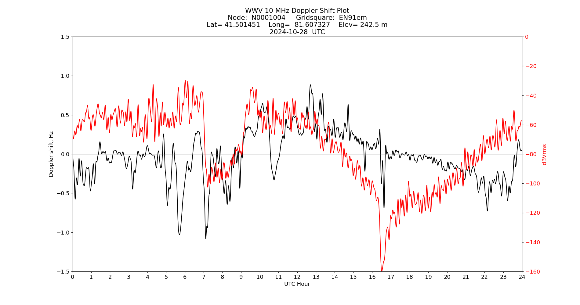 Graph for Observation Unavailable