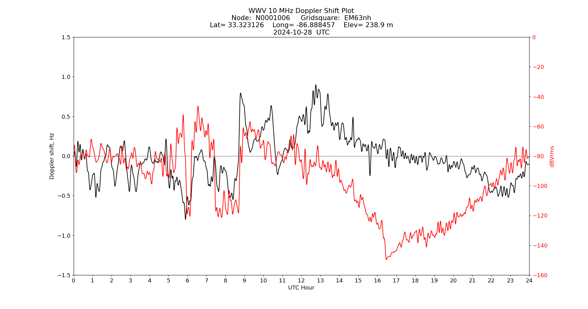 Graph for Observation Unavailable