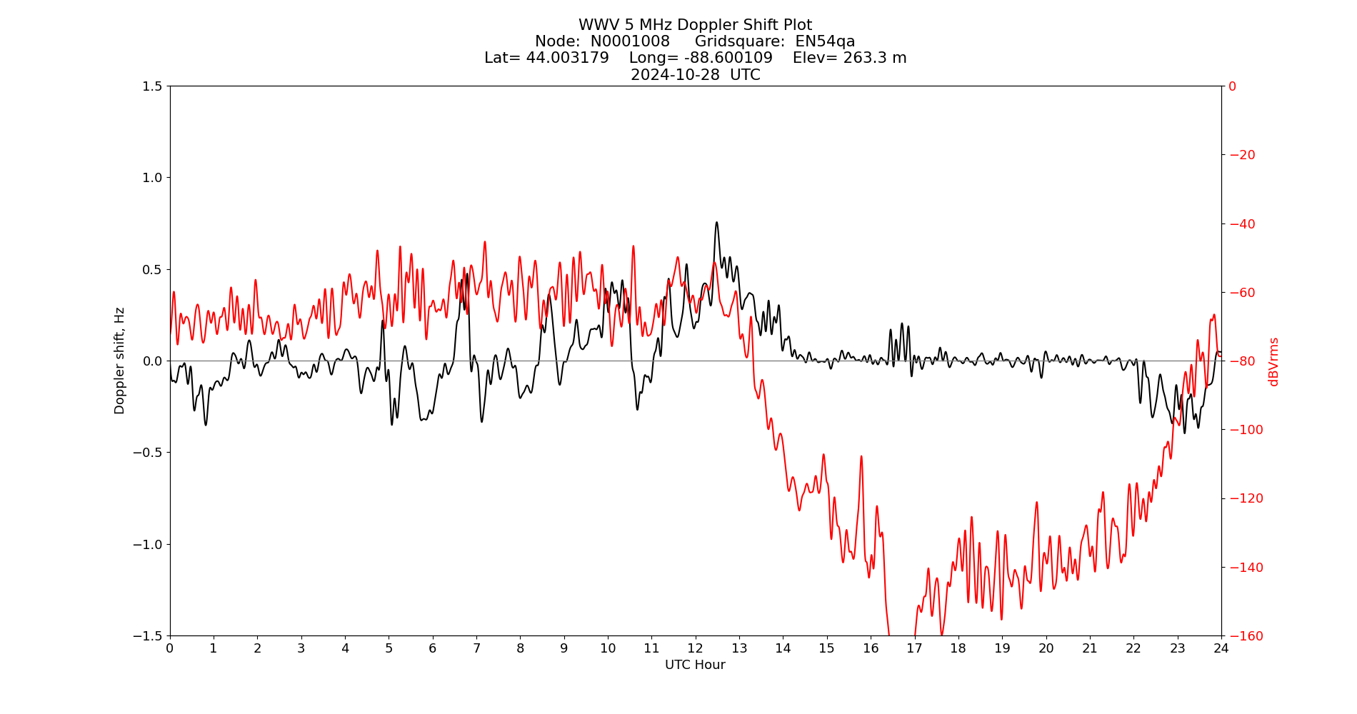 Graph for Observation Unavailable