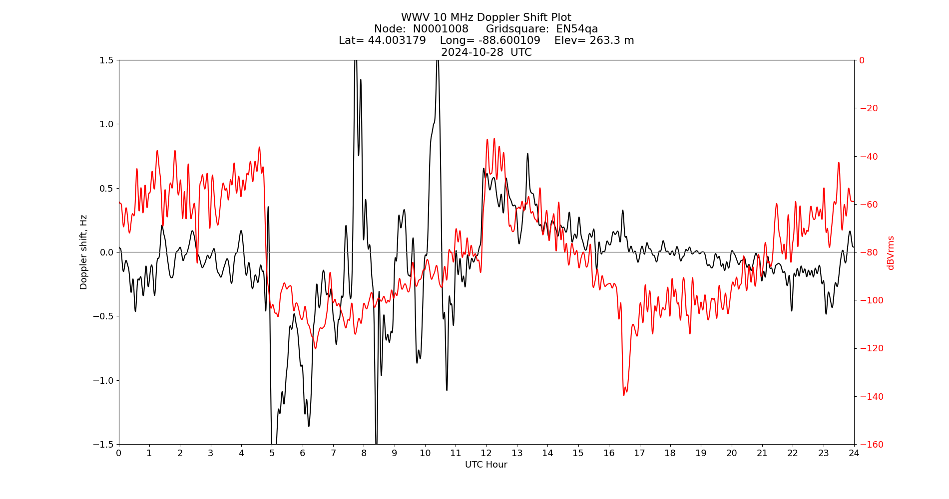 Graph for Observation Unavailable