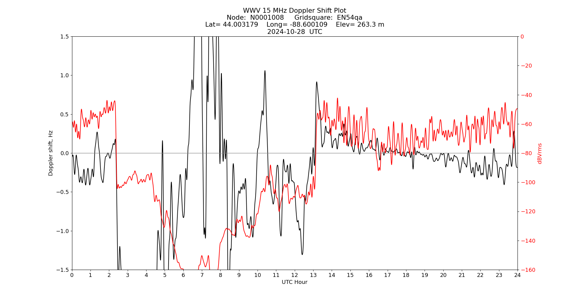 Graph for Observation Unavailable
