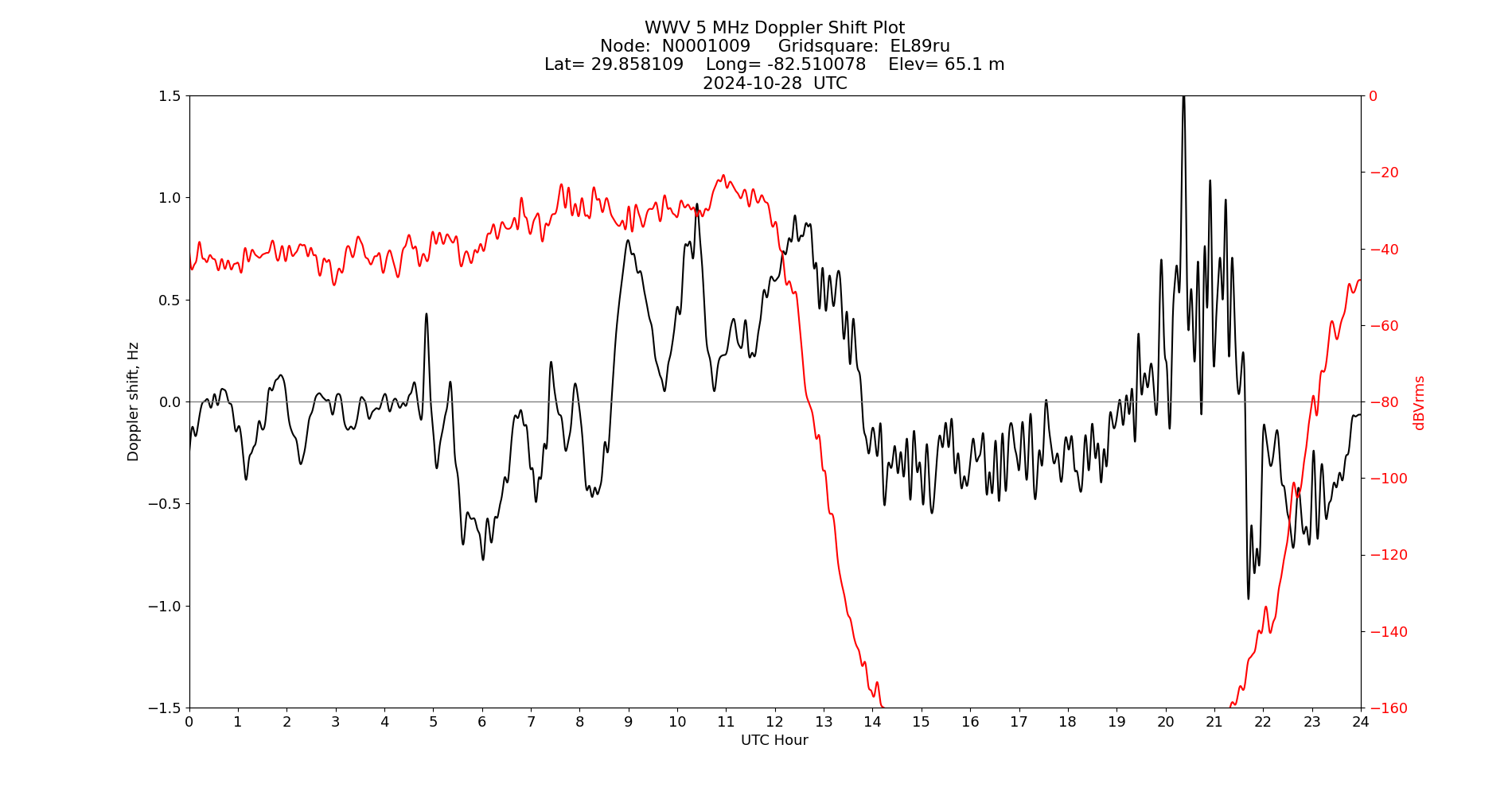 Graph for Observation Unavailable