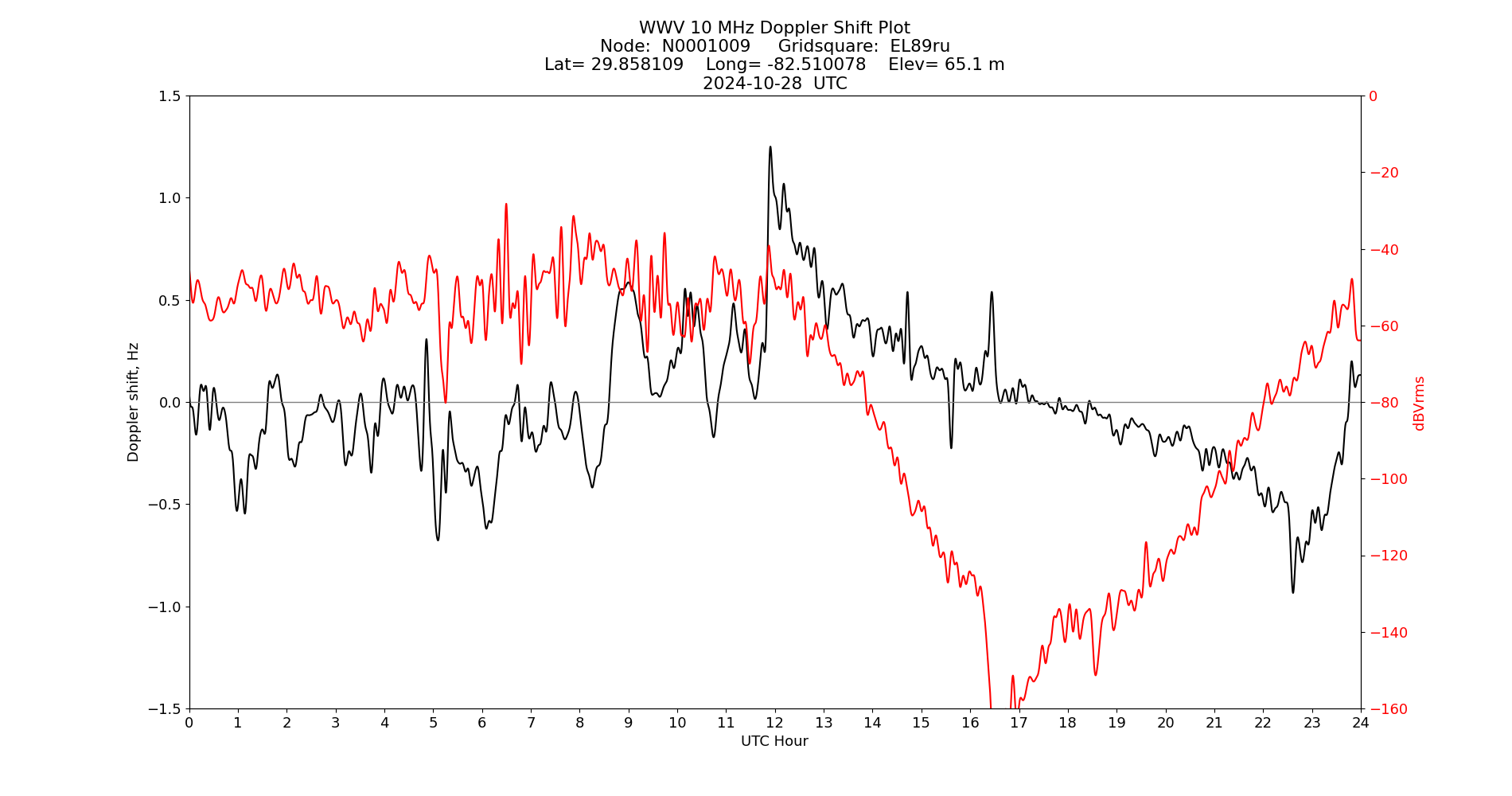 Graph for Observation Unavailable