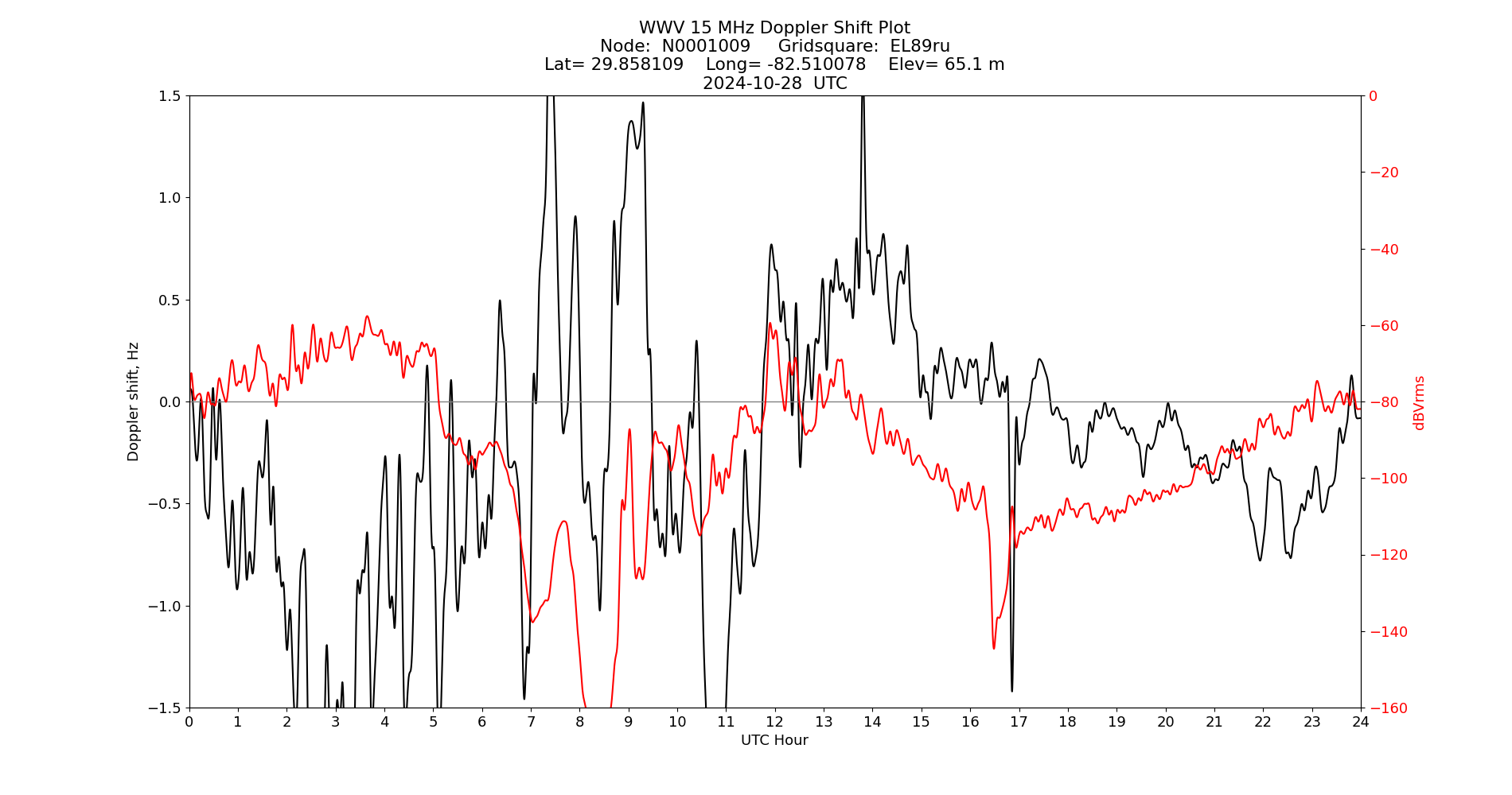 Graph for Observation Unavailable