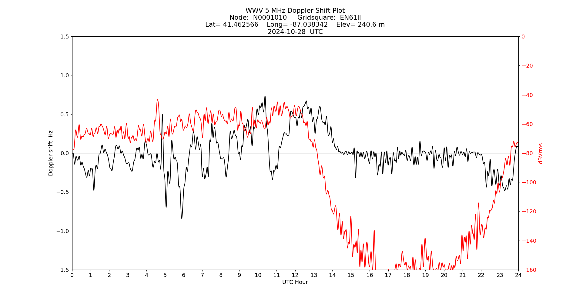 Graph for Observation Unavailable