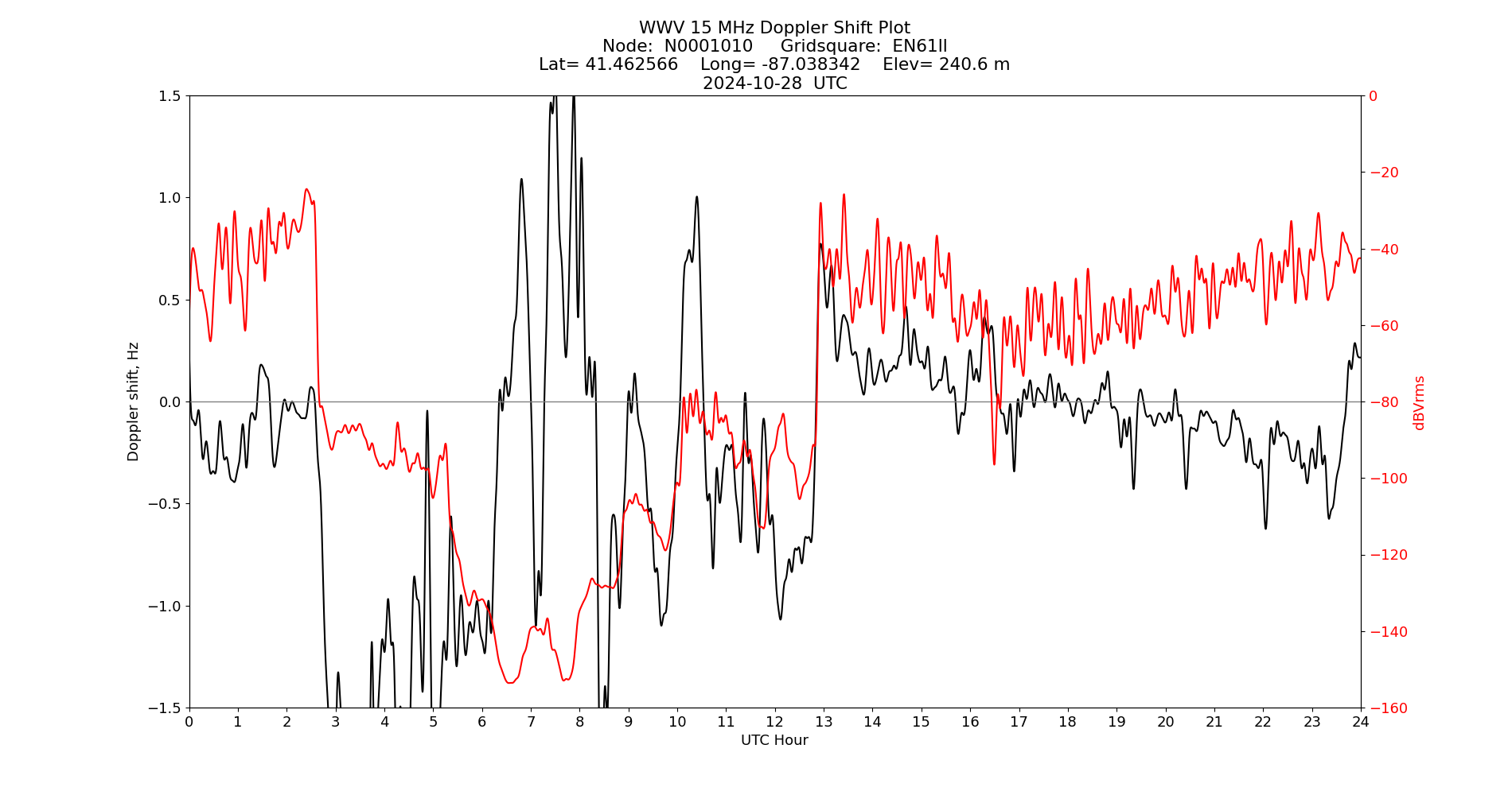 Graph for Observation Unavailable