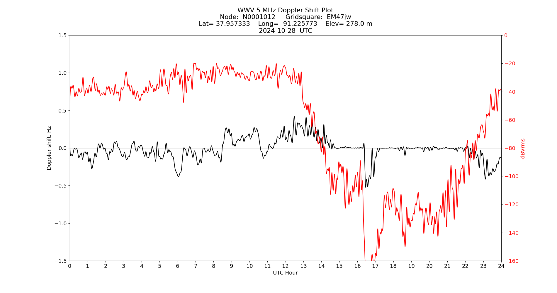 Graph for Observation Unavailable