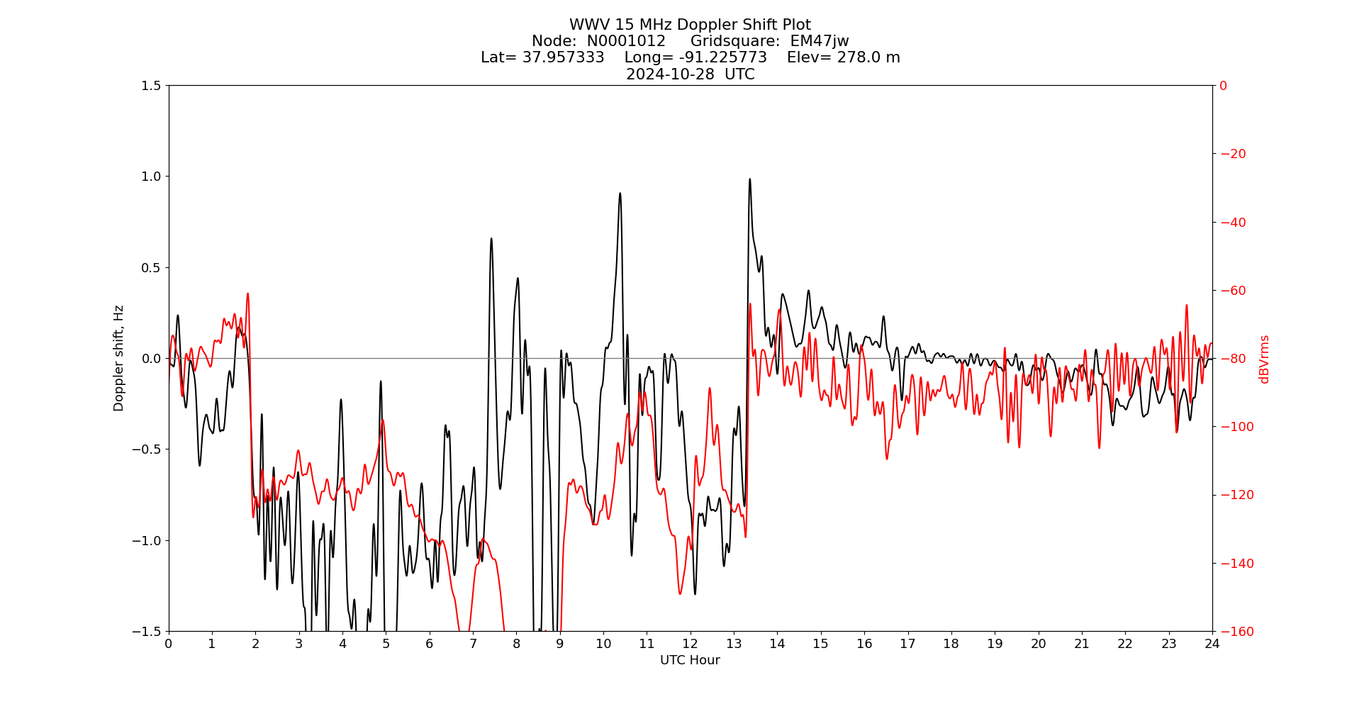 Graph for Observation Unavailable