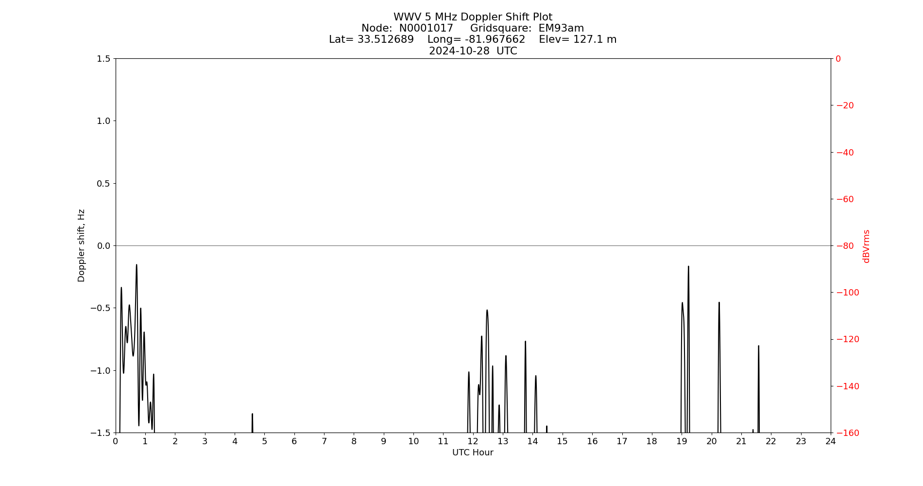 Graph for Observation Unavailable