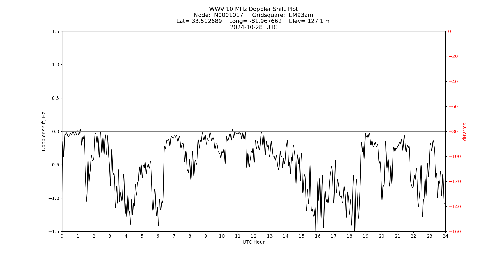Graph for Observation Unavailable