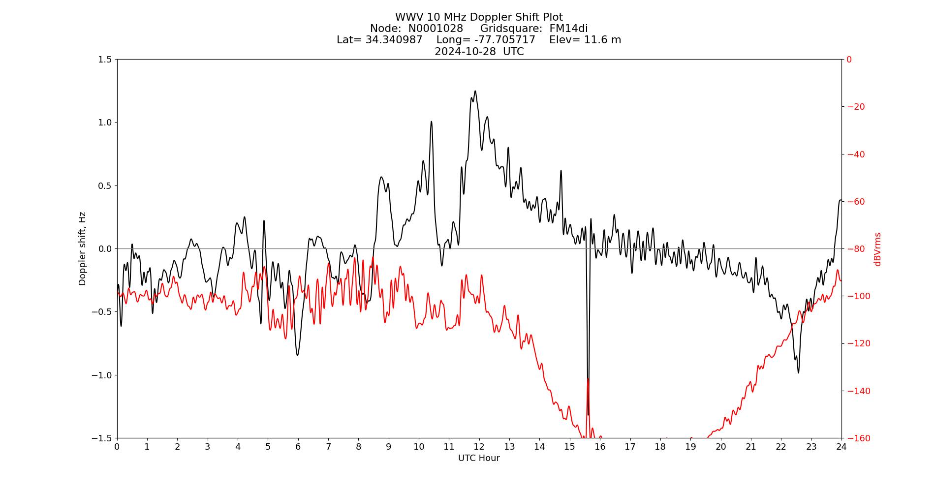 Graph for Observation Unavailable