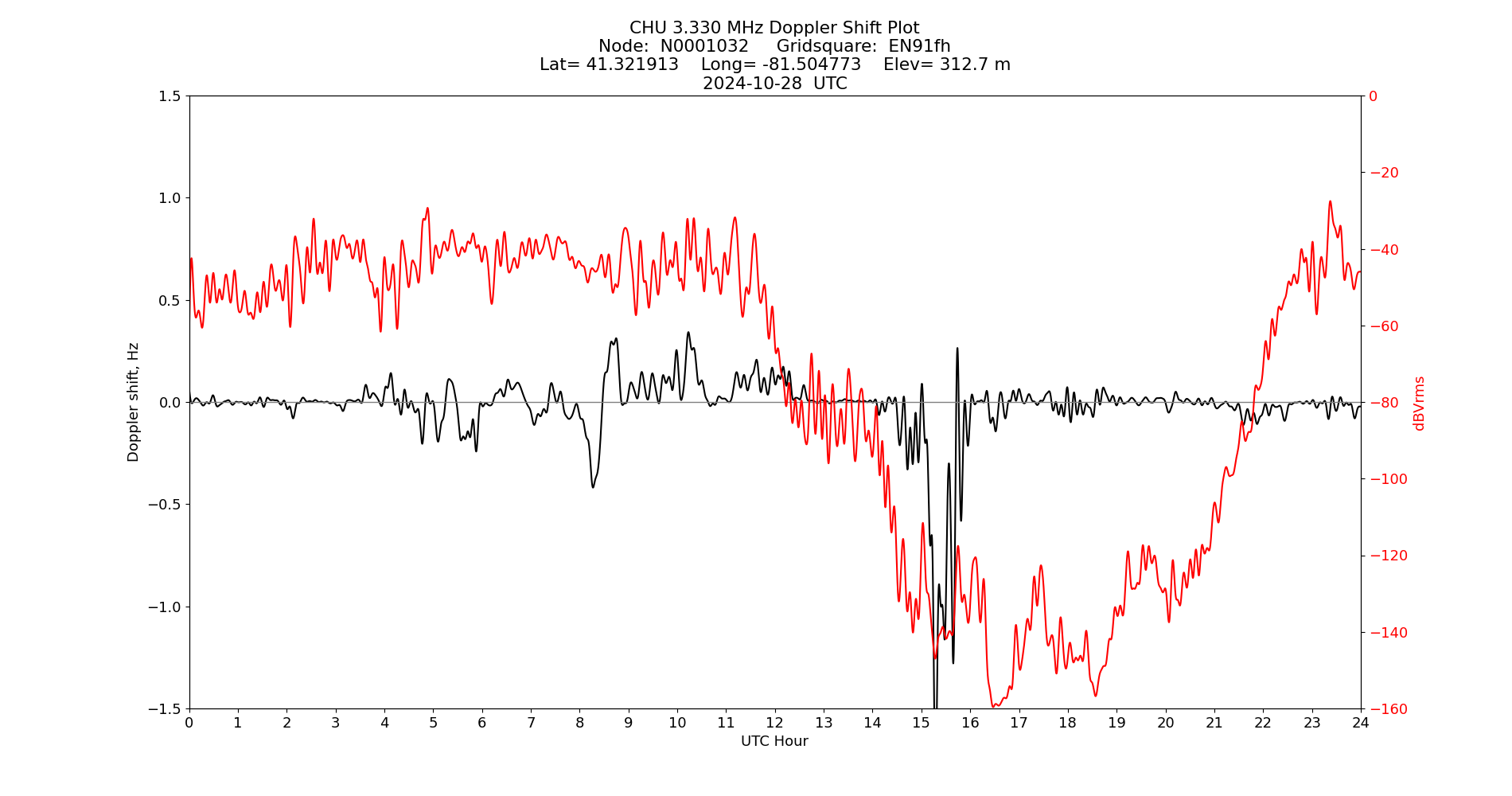Graph for Observation Unavailable
