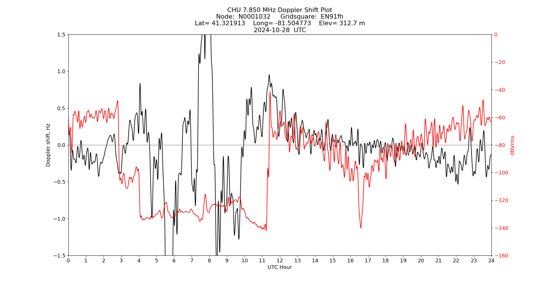 Graph for Observation Unavailable