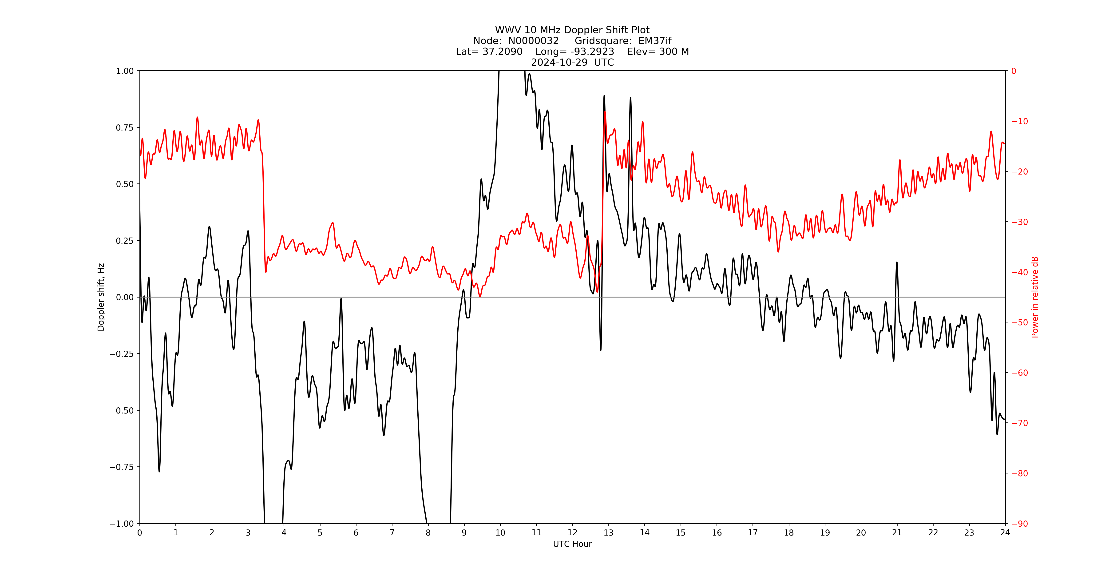 Graph for Observation Unavailable