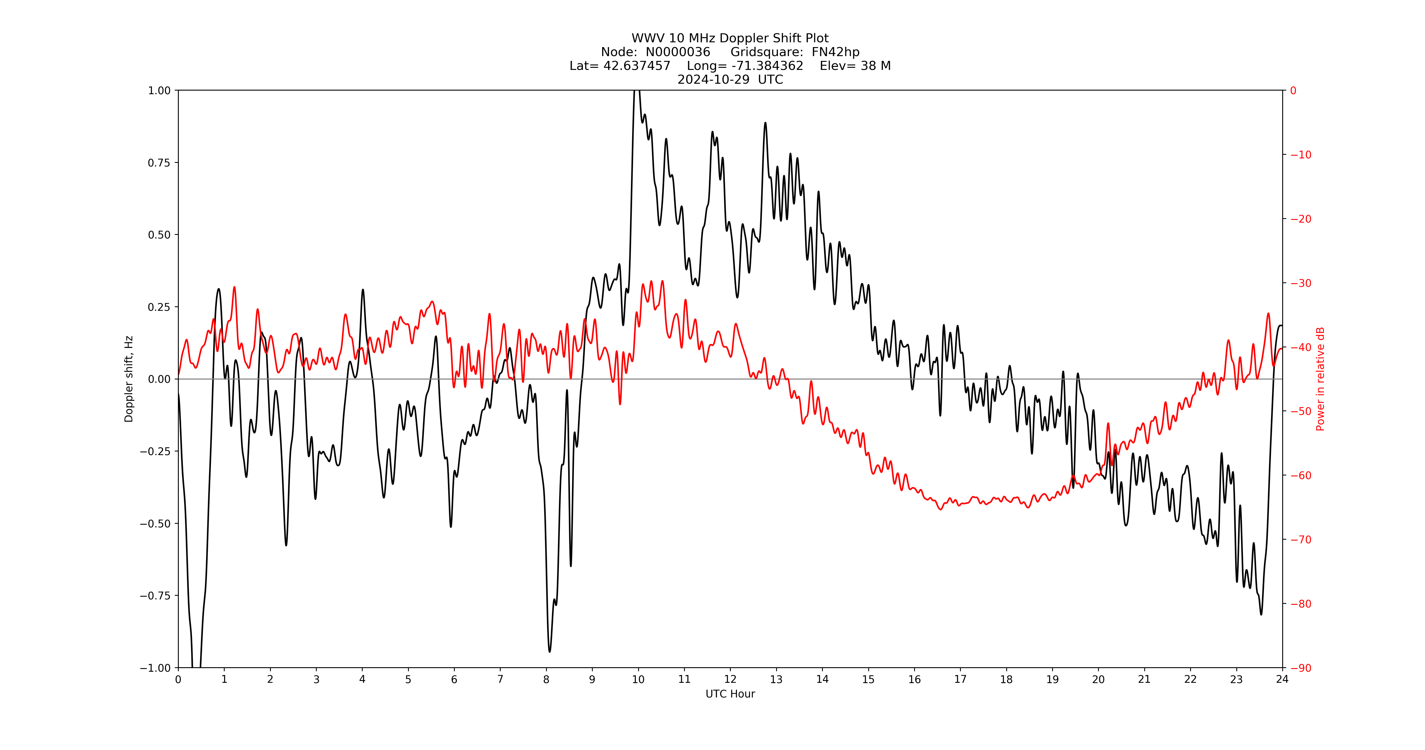 Graph for Observation Unavailable