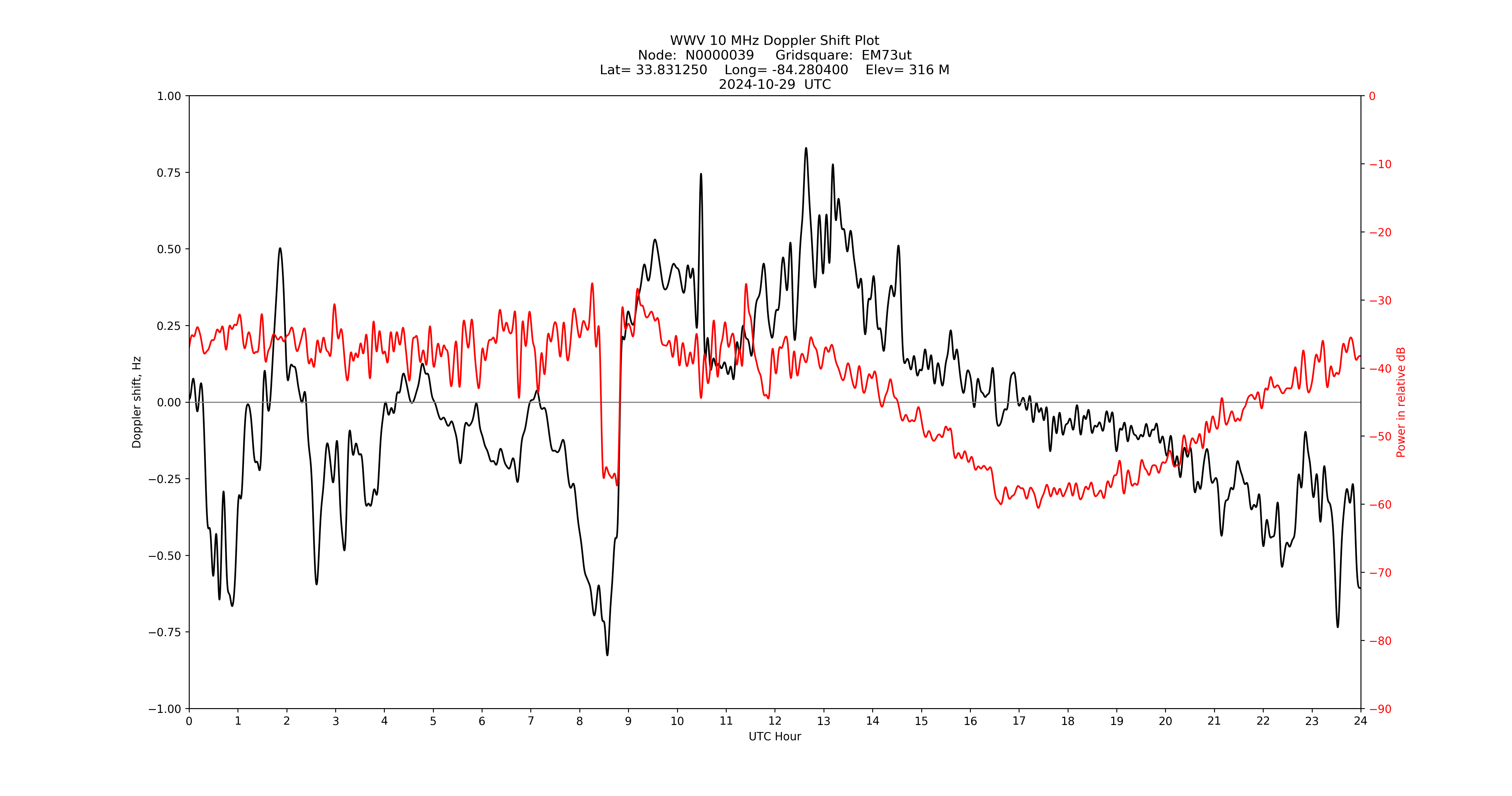 Graph for Observation Unavailable