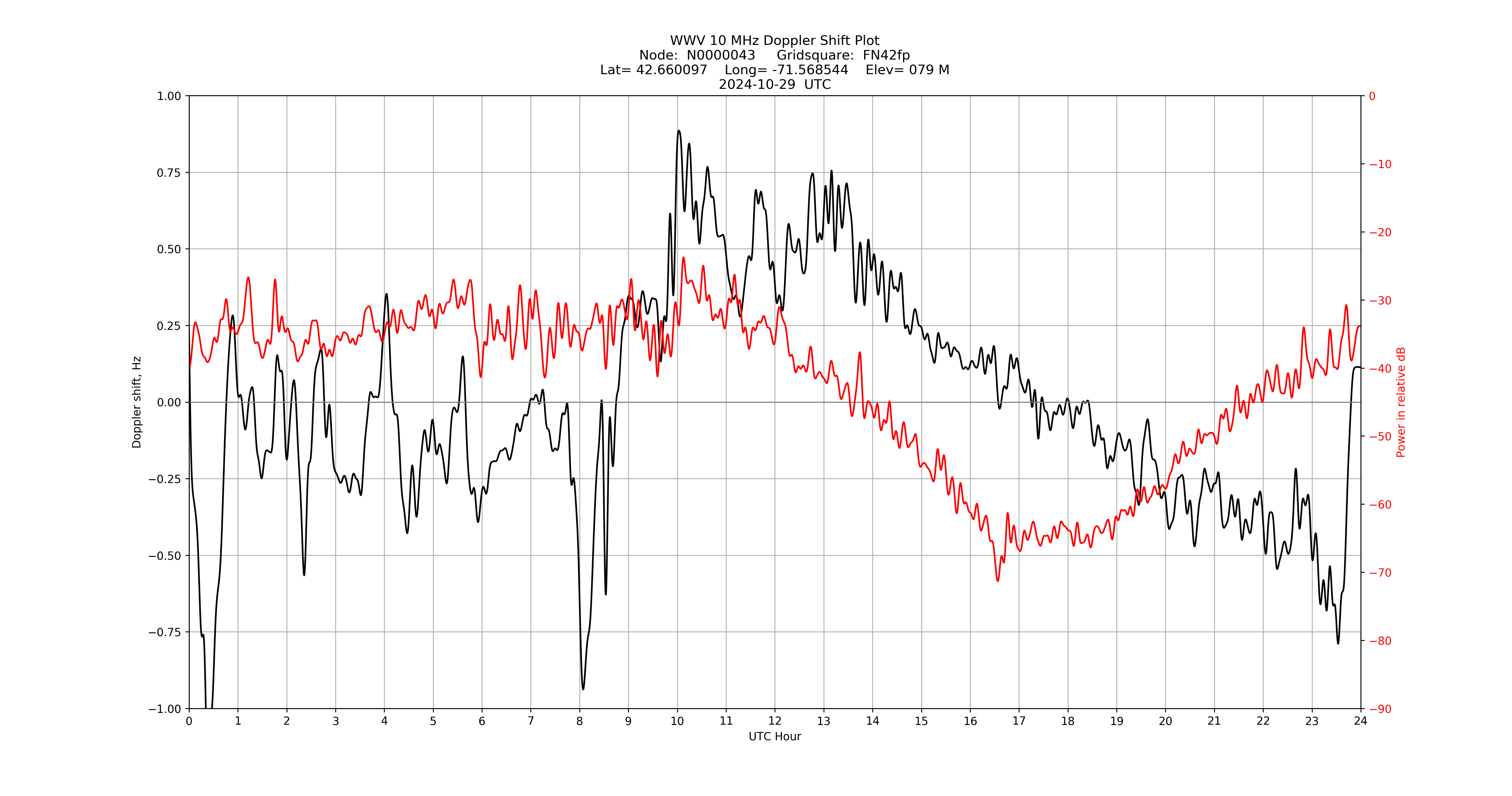 Graph for Observation Unavailable