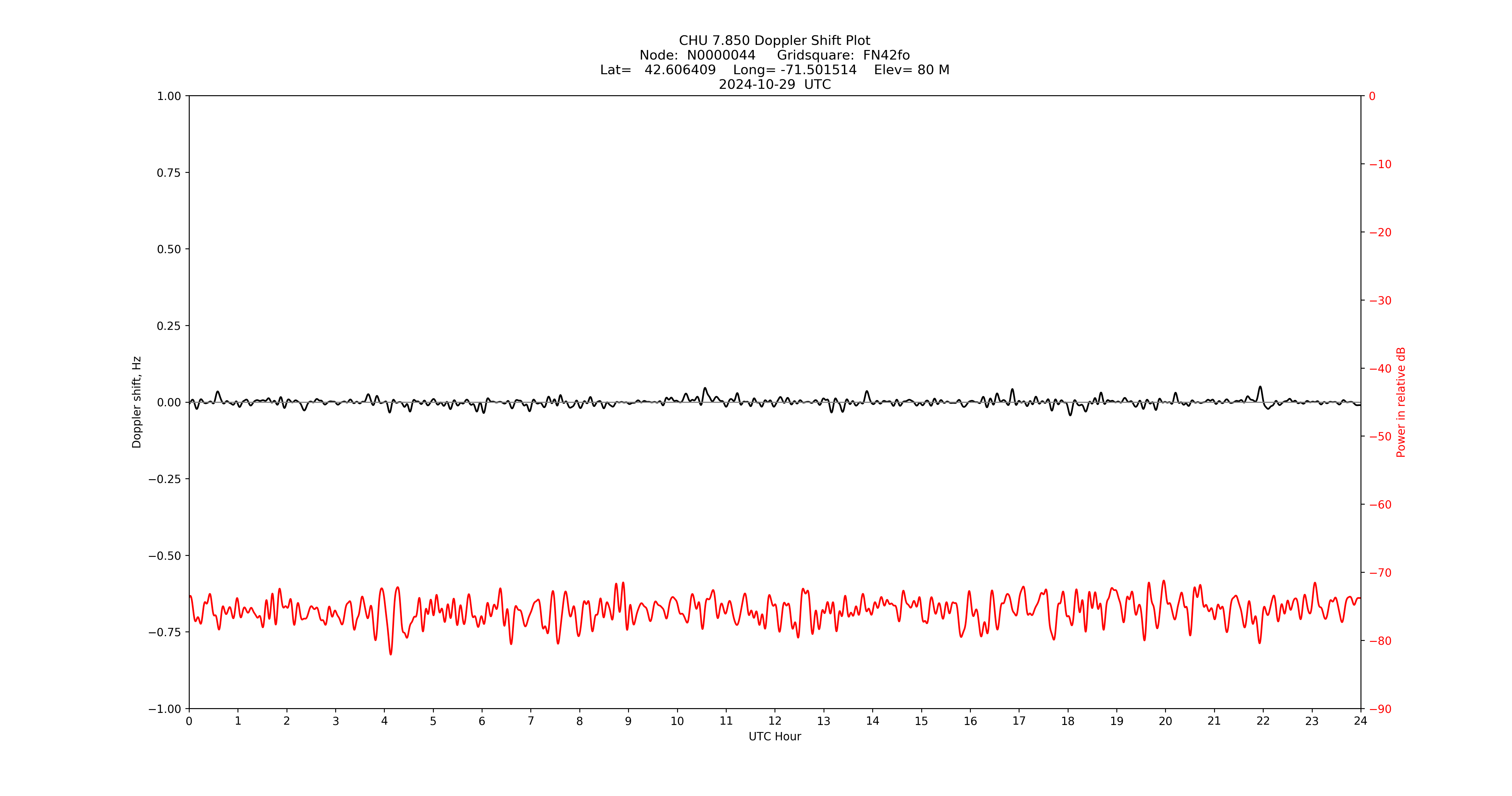 Graph for Observation Unavailable