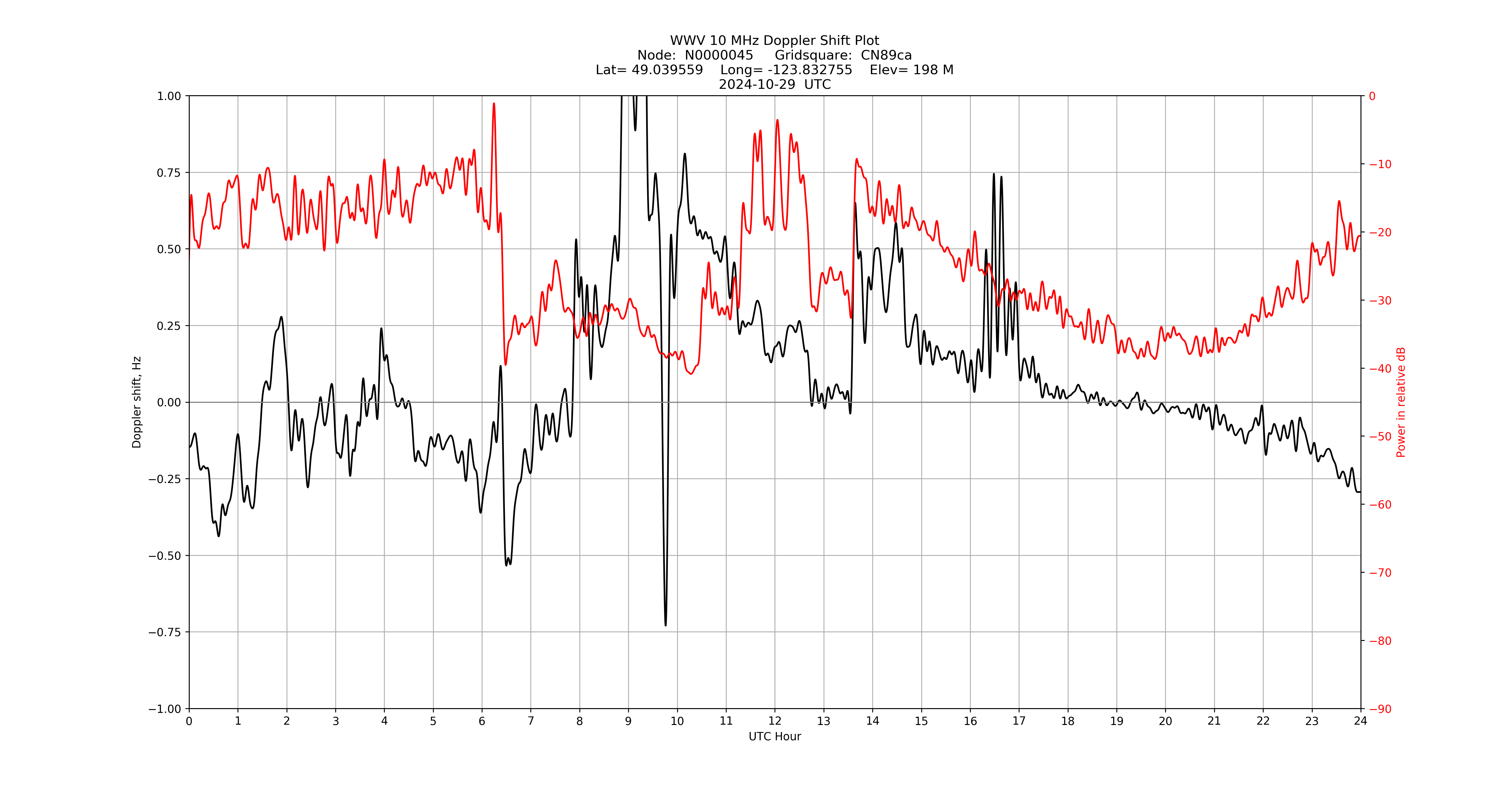 Graph for Observation Unavailable