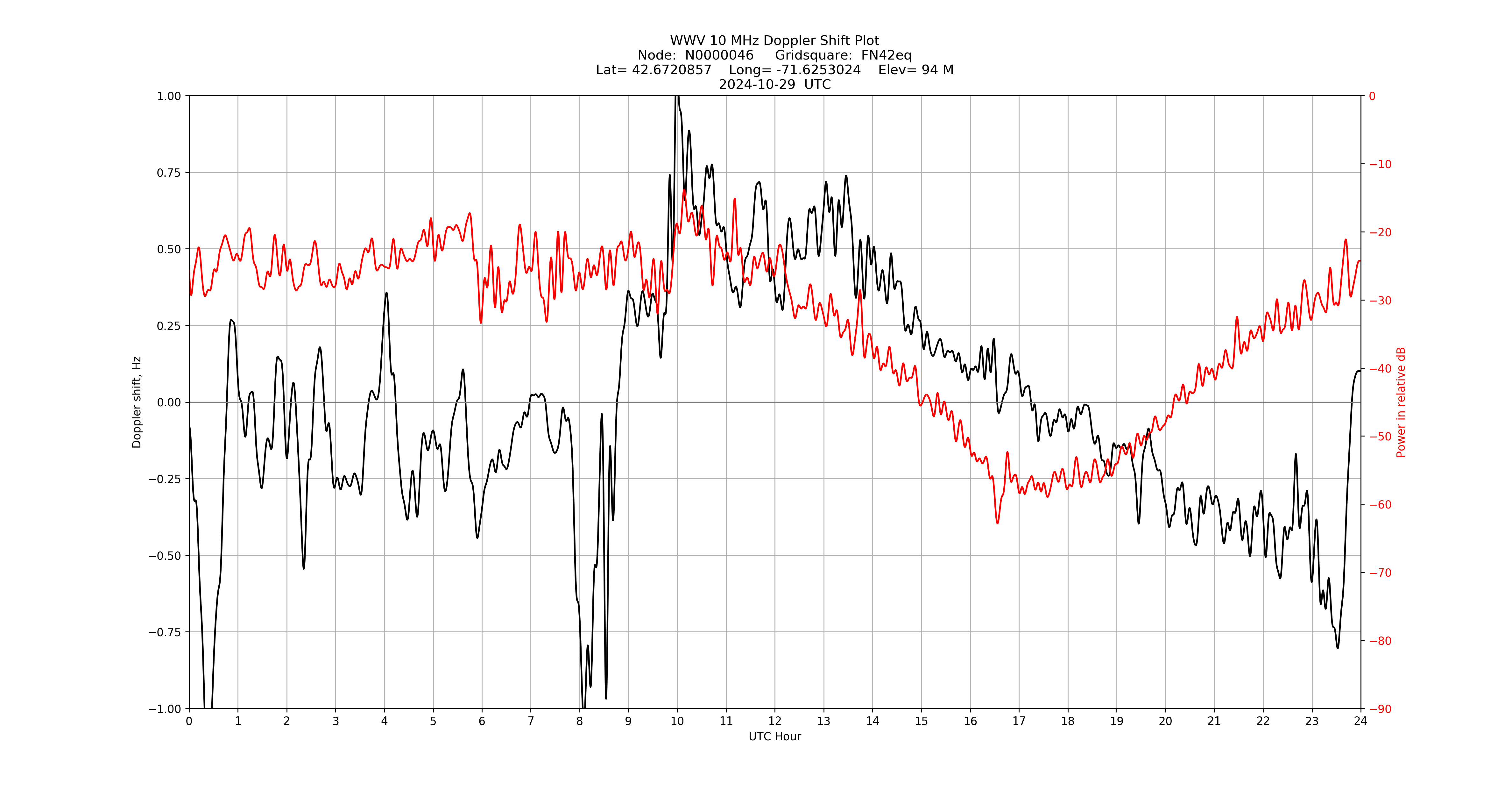 Graph for Observation Unavailable