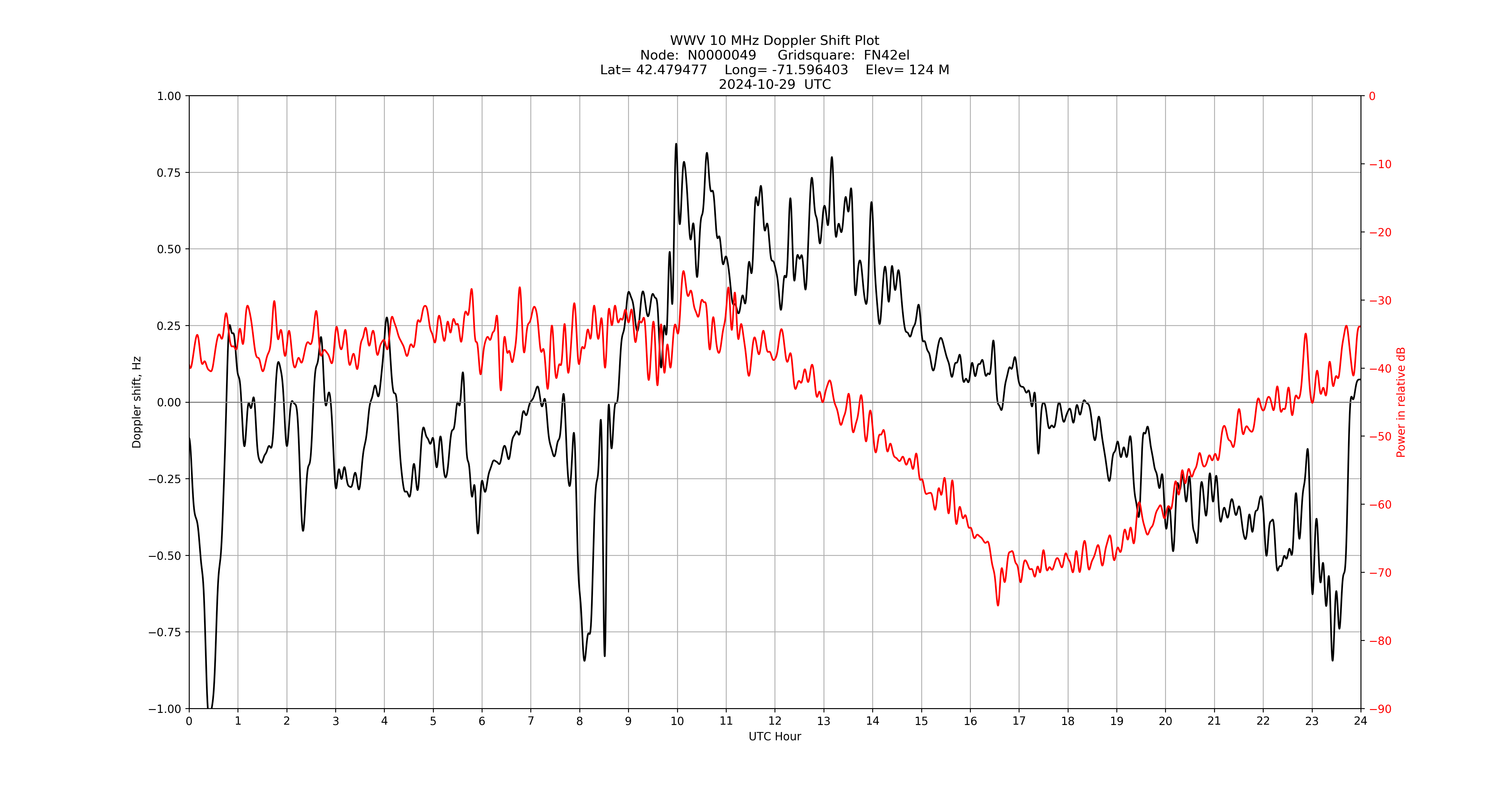 Graph for Observation Unavailable