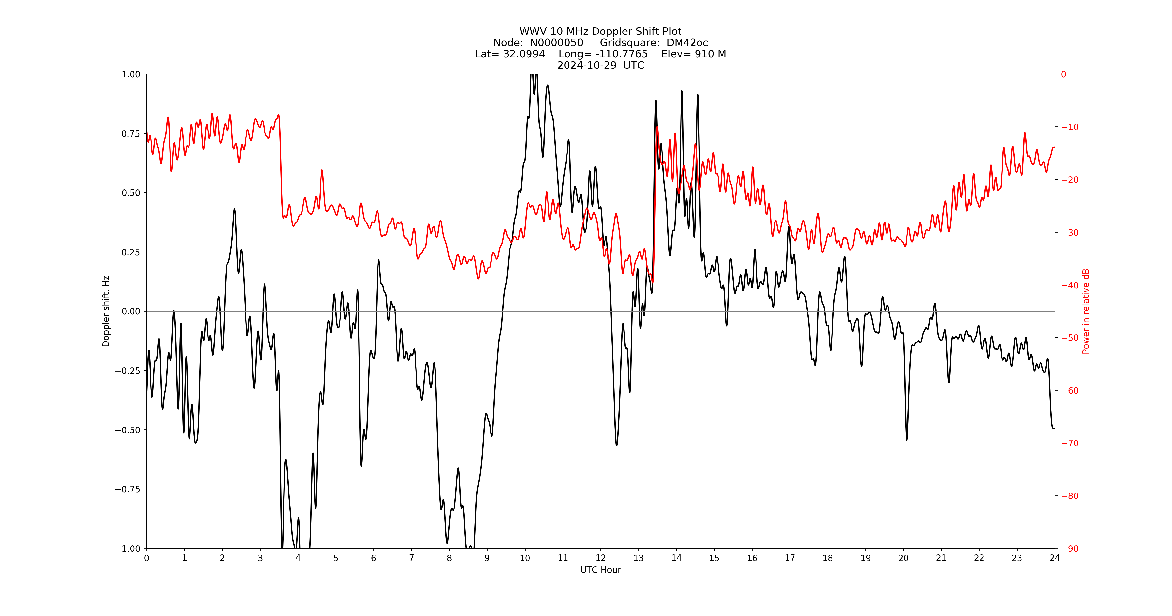 Graph for Observation Unavailable
