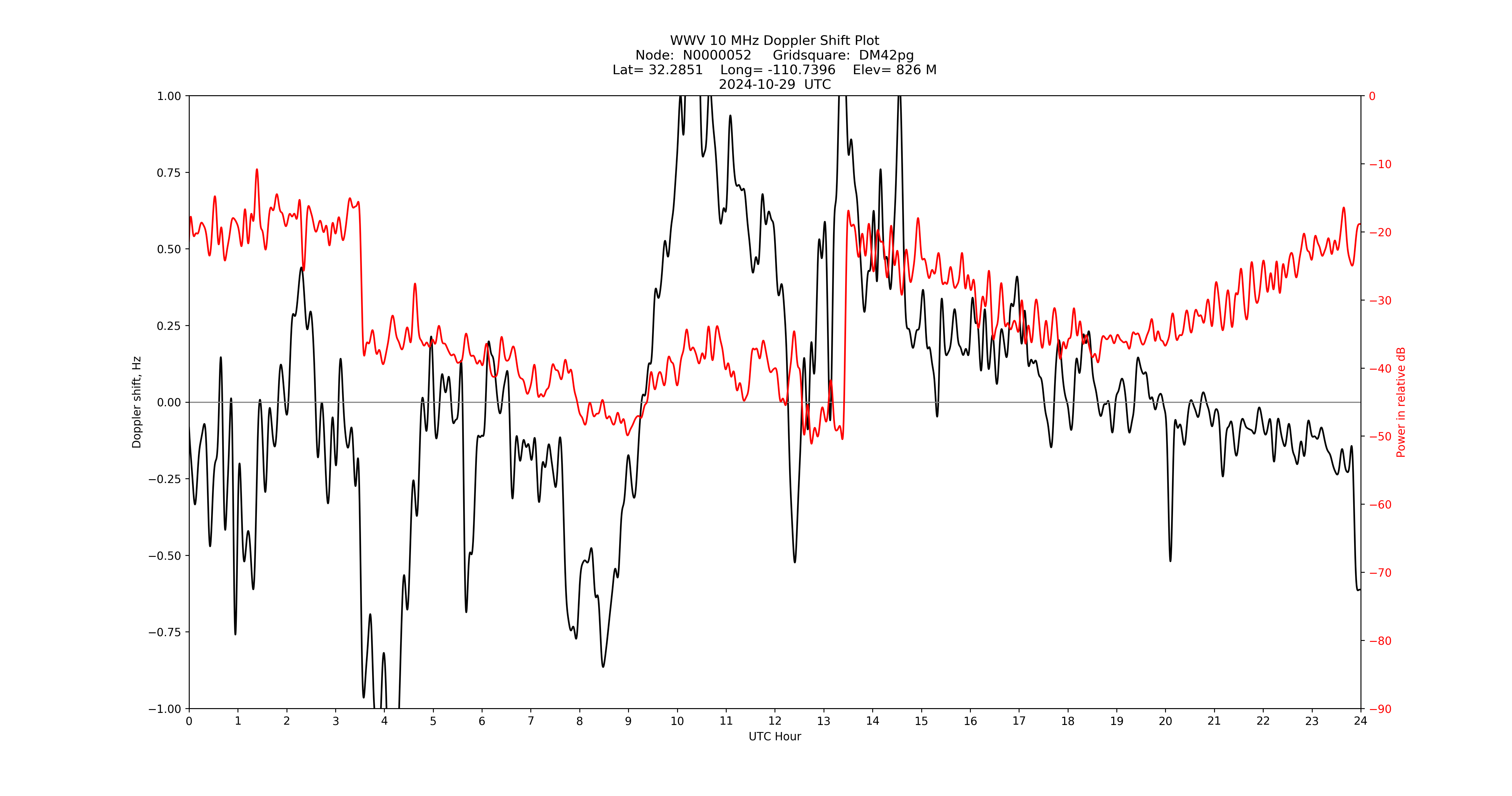 Graph for Observation Unavailable