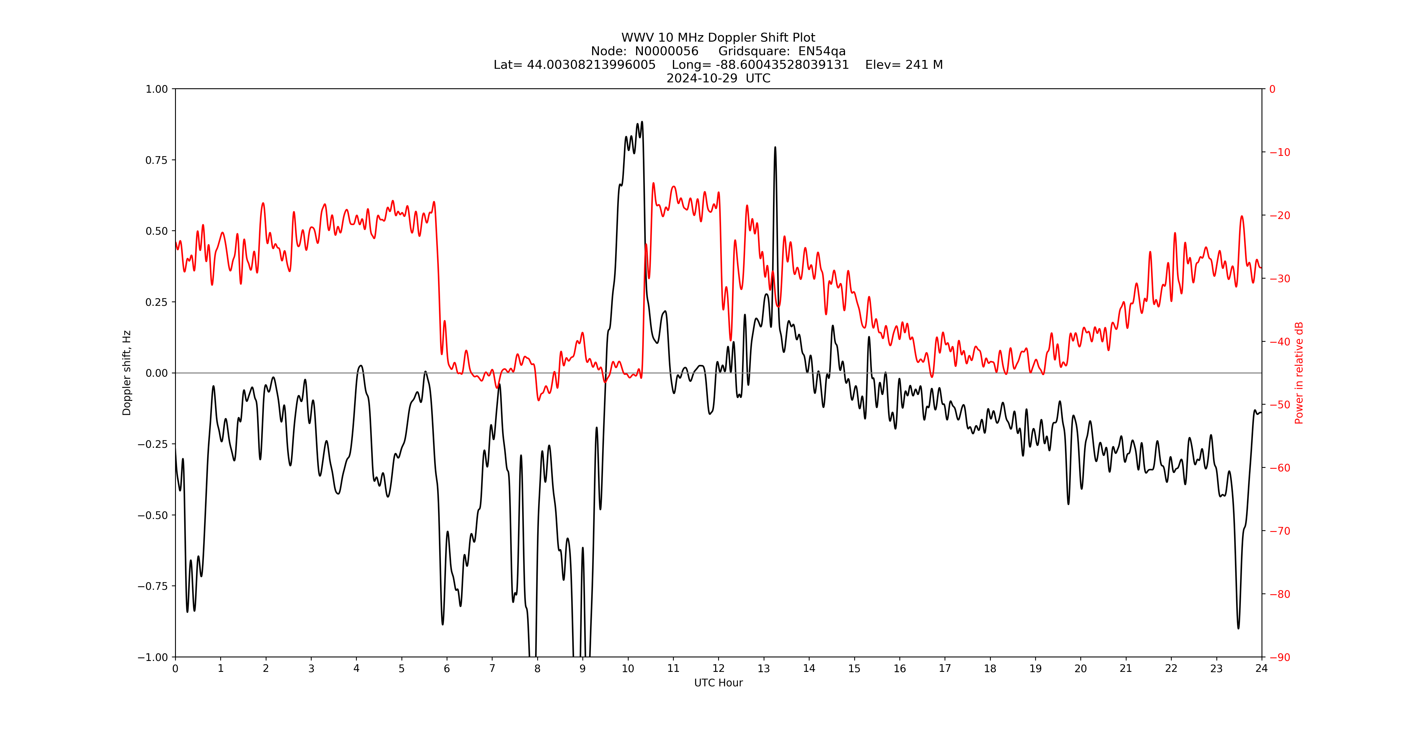 Graph for Observation Unavailable