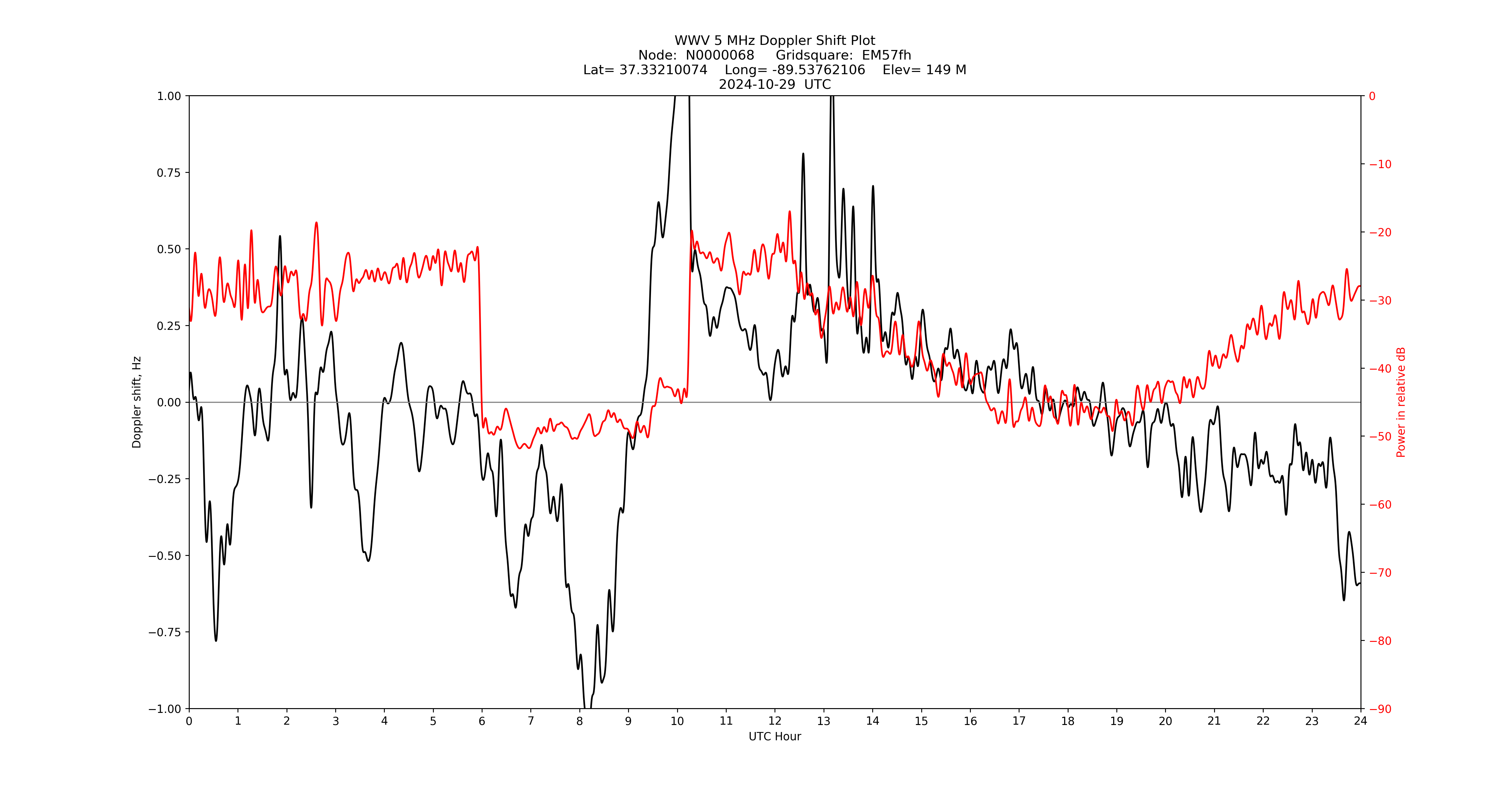 Graph for Observation Unavailable