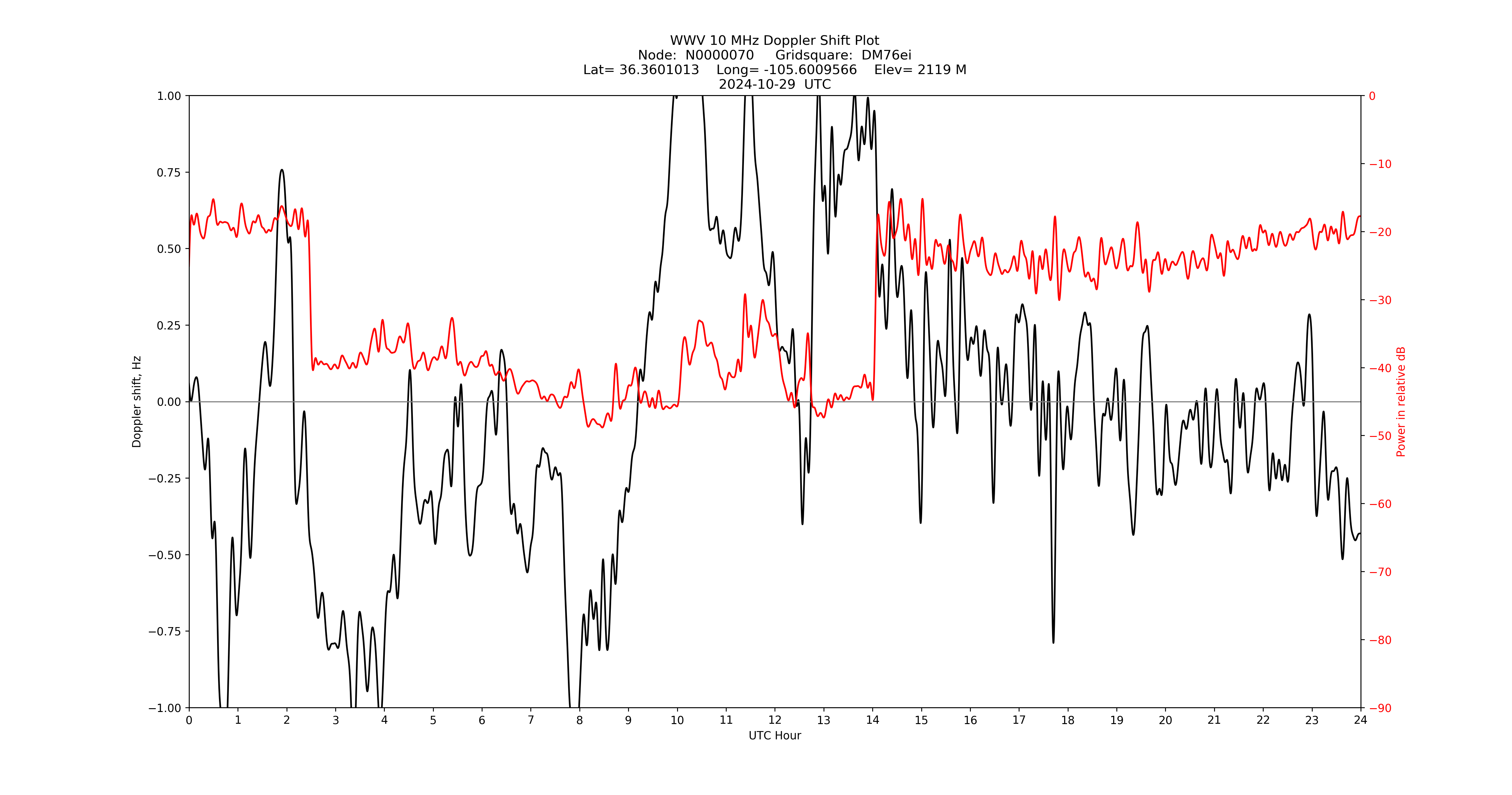 Graph for Observation Unavailable