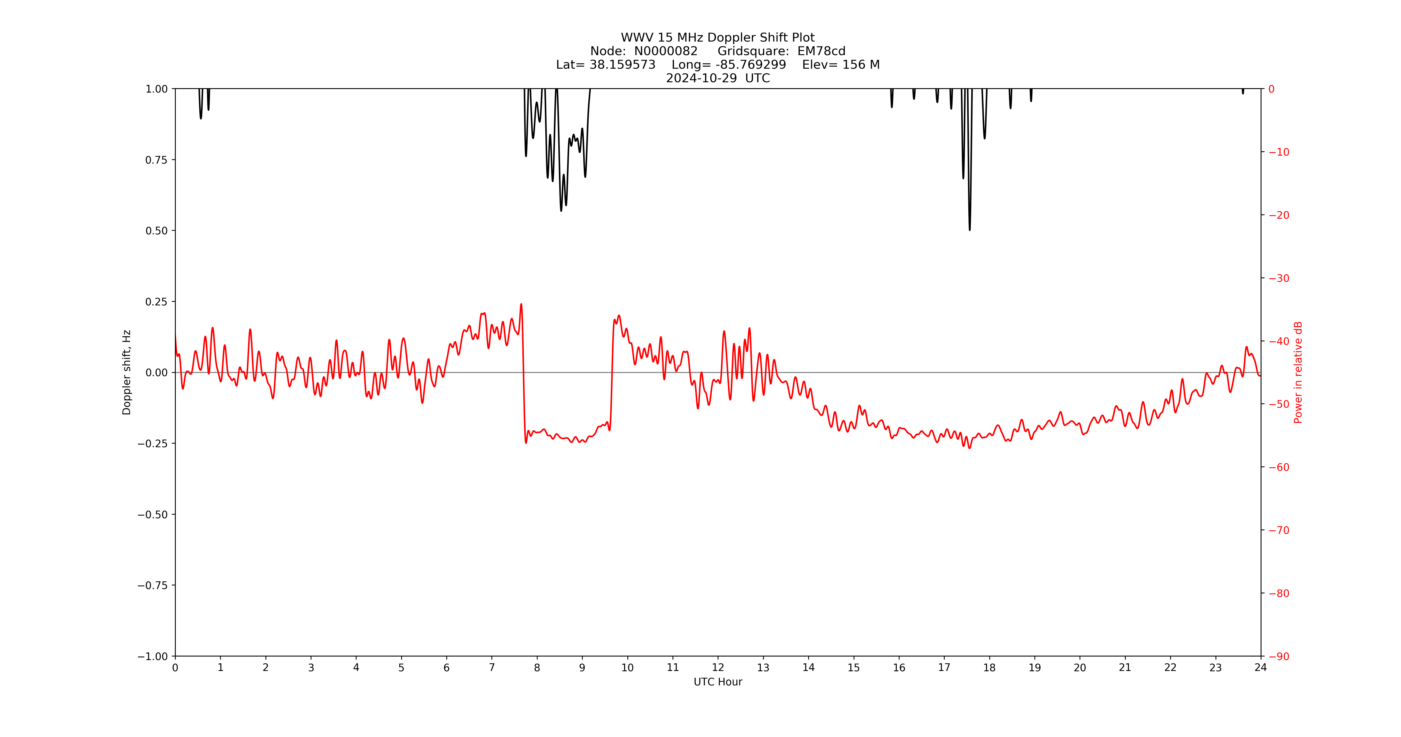 Graph for Observation Unavailable