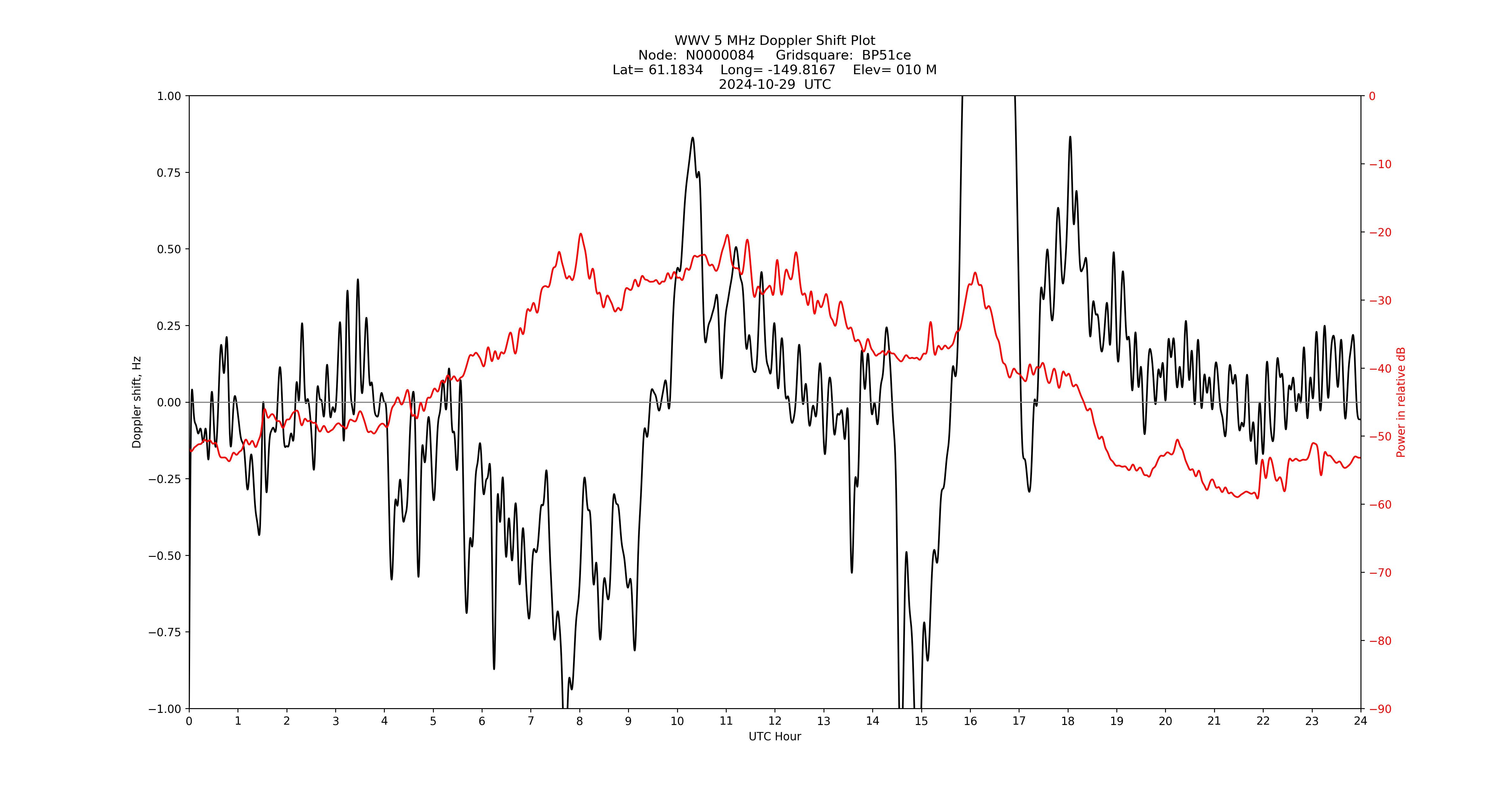 Graph for Observation Unavailable