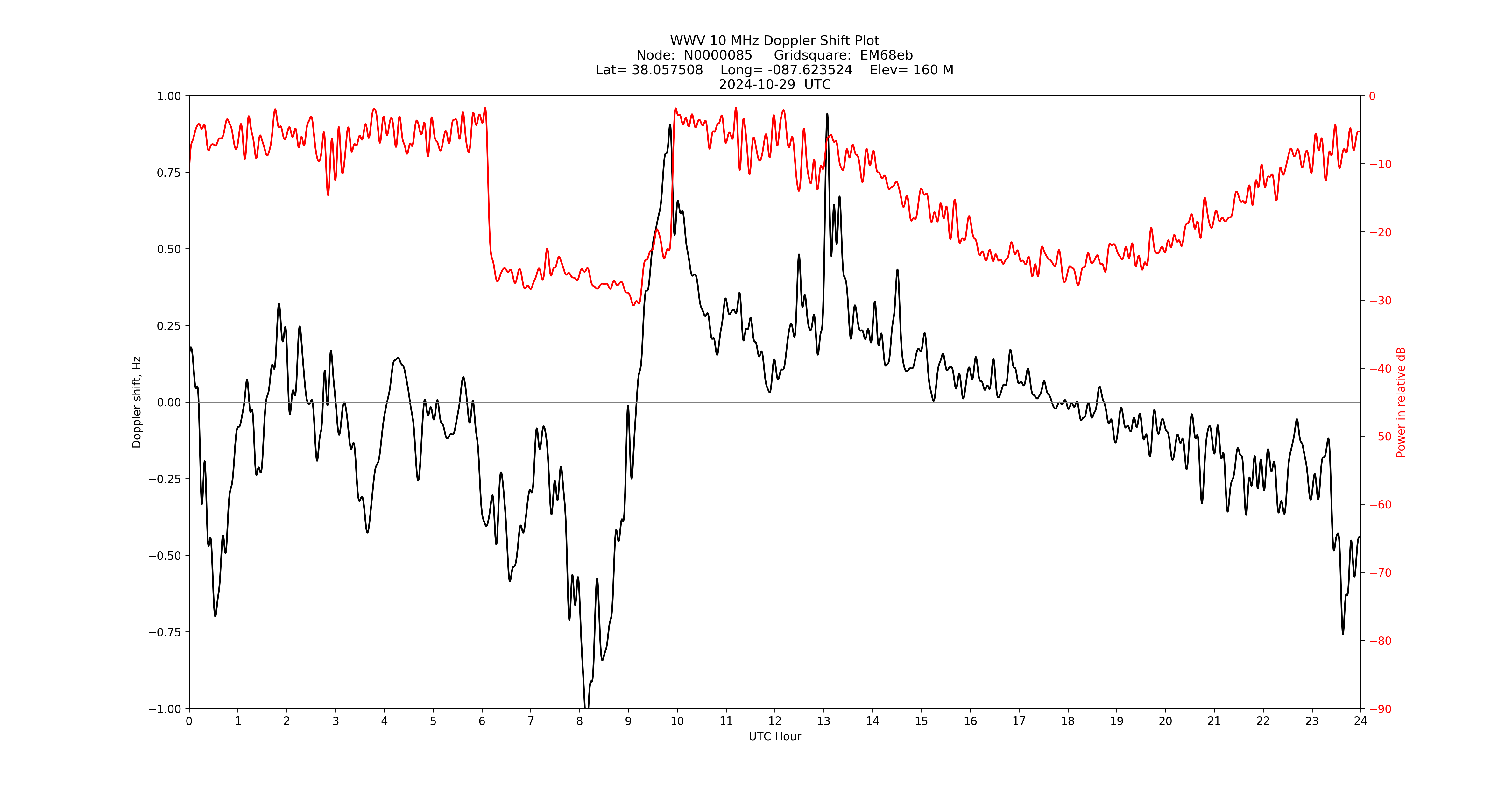 Graph for Observation Unavailable