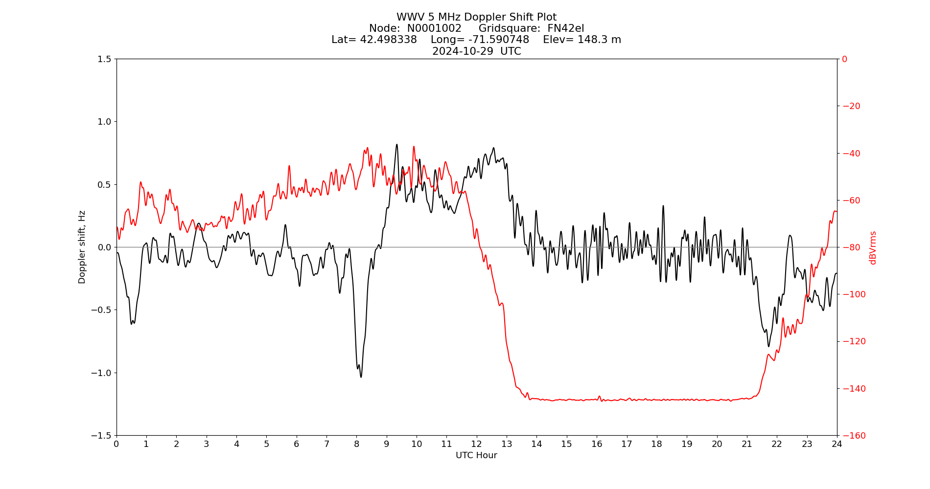 Graph for Observation Unavailable