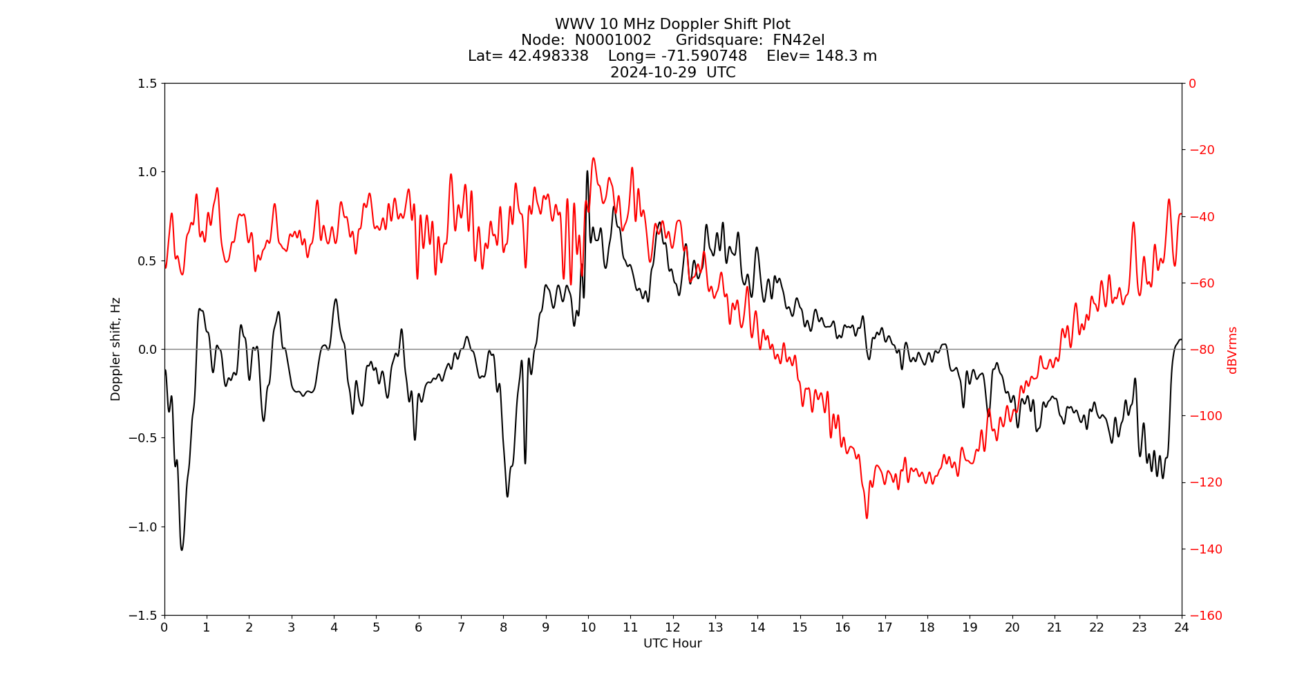 Graph for Observation Unavailable