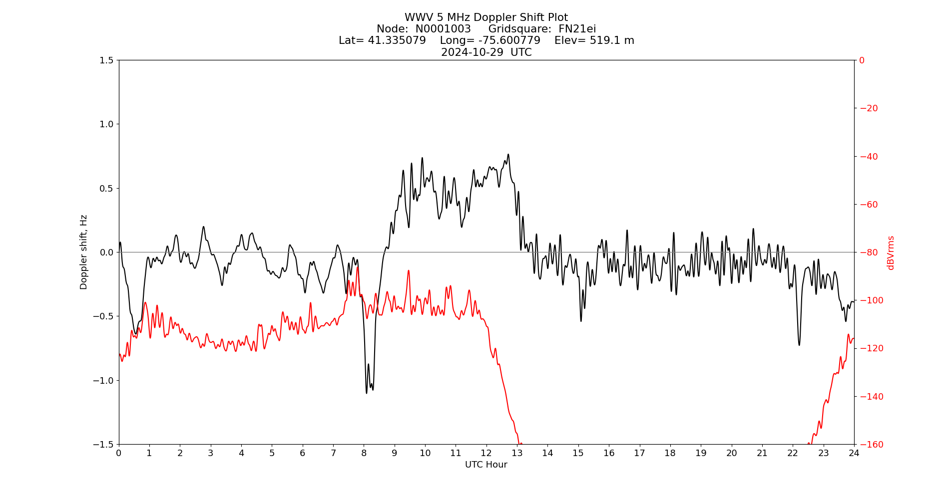 Graph for Observation Unavailable