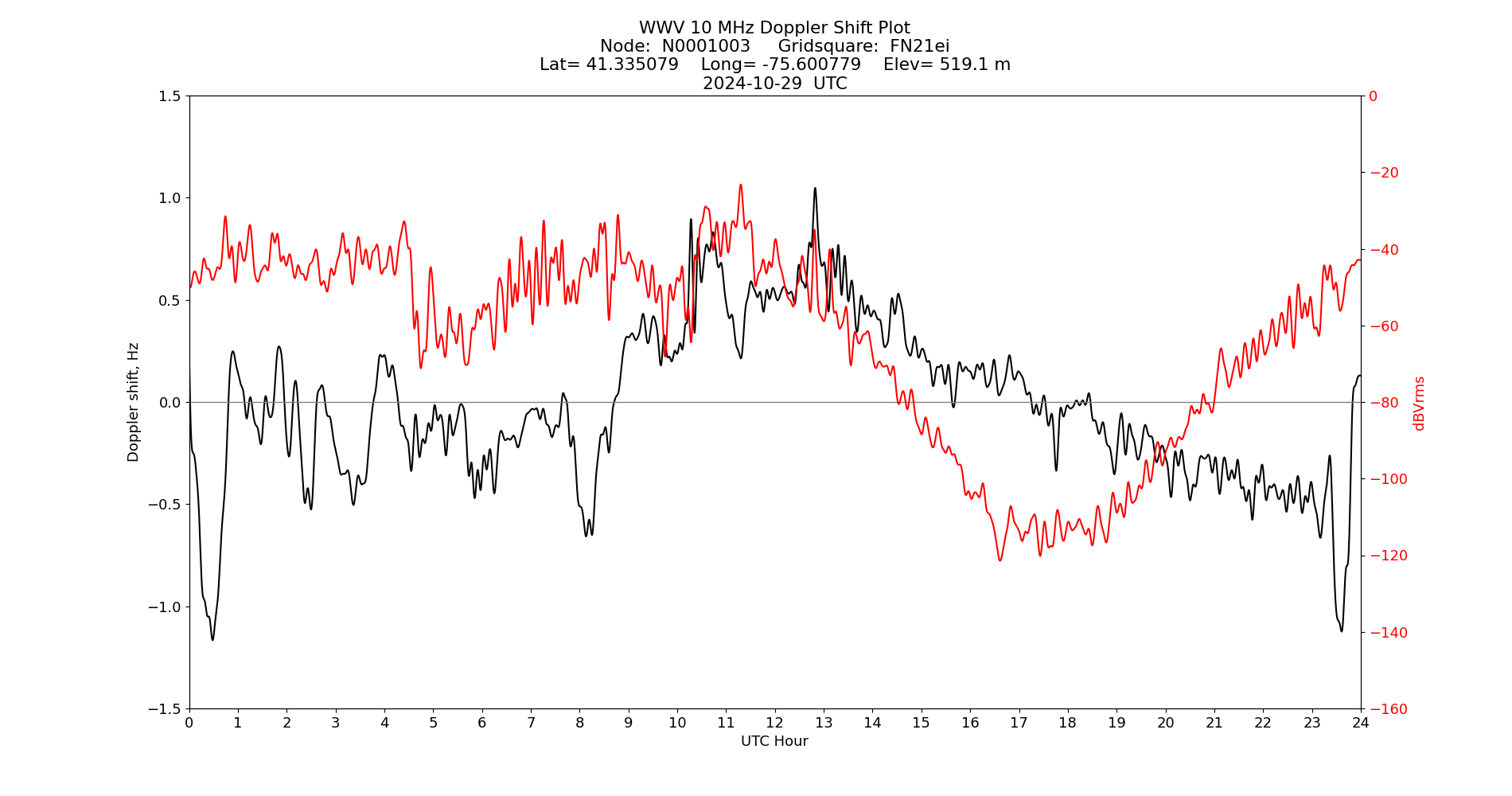 Graph for Observation Unavailable
