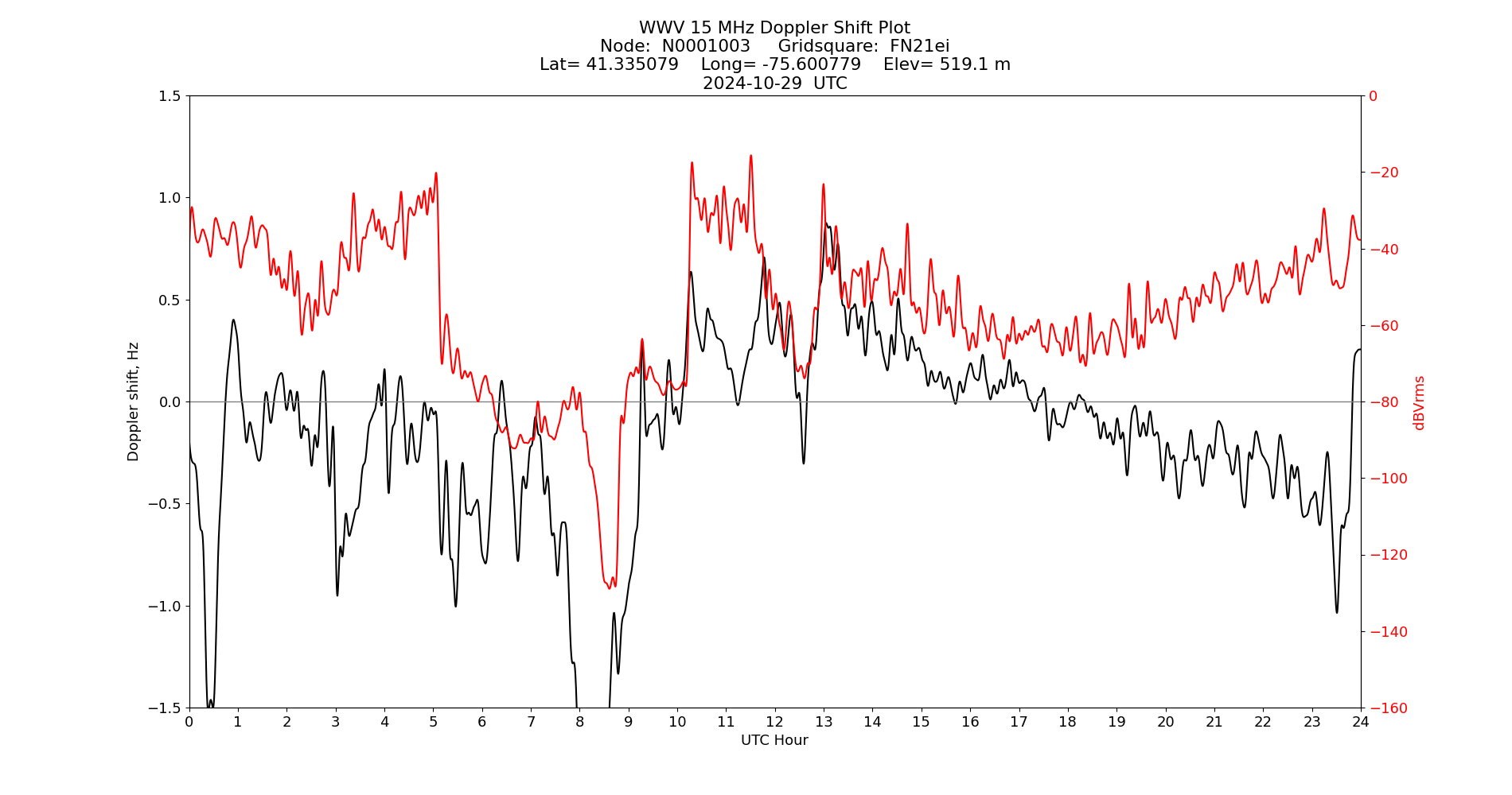 Graph for Observation Unavailable