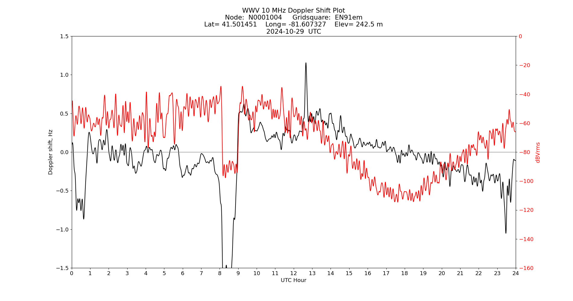 Graph for Observation Unavailable