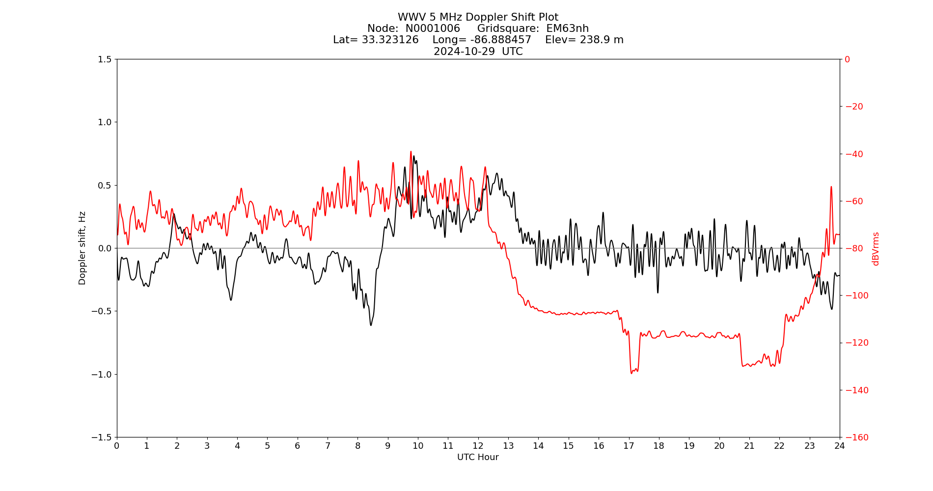 Graph for Observation Unavailable