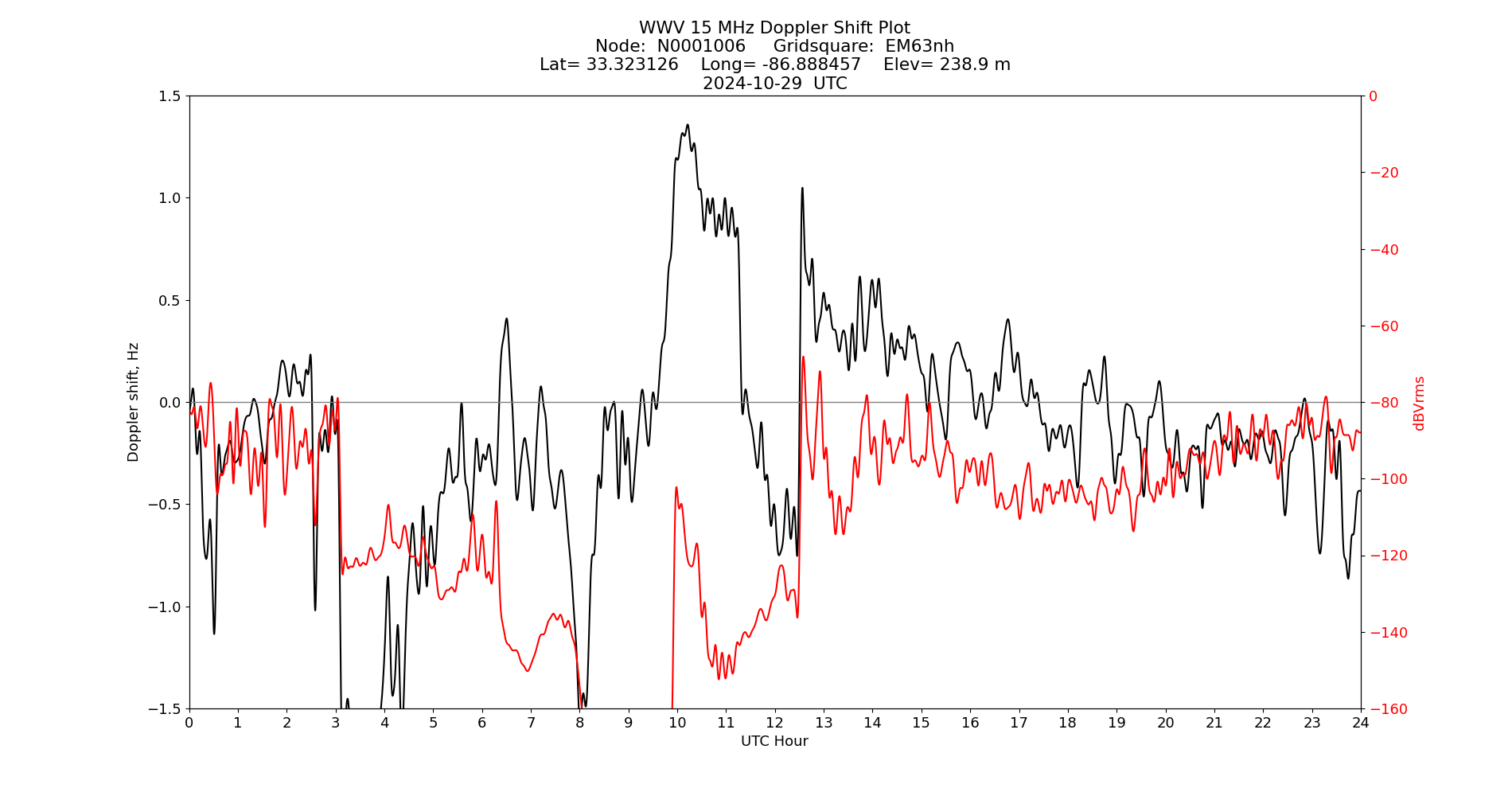 Graph for Observation Unavailable