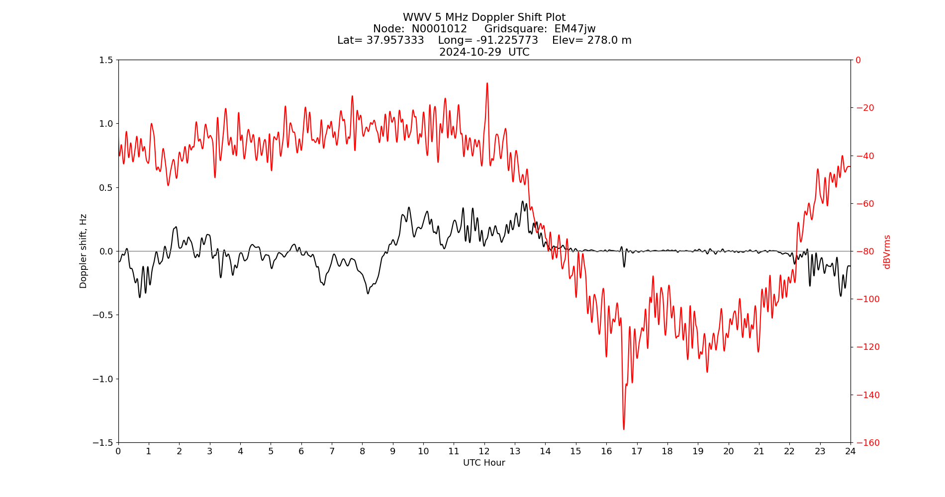 Graph for Observation Unavailable