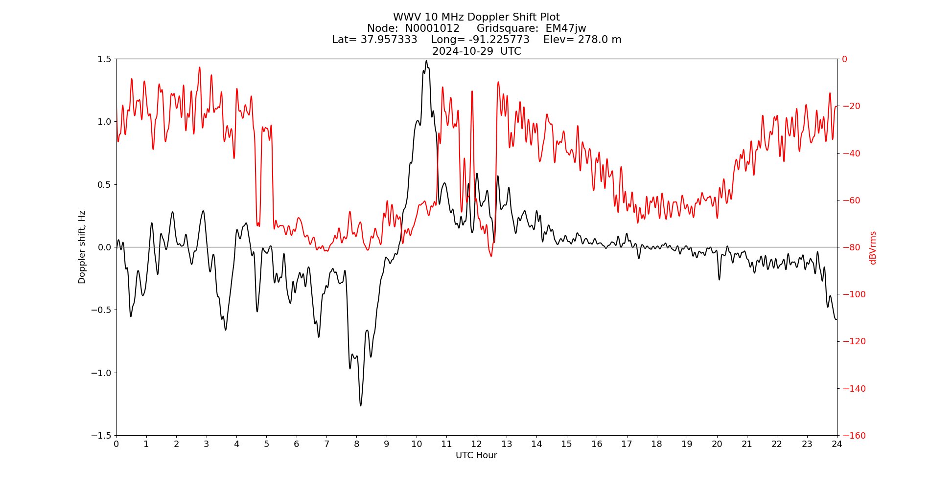 Graph for Observation Unavailable