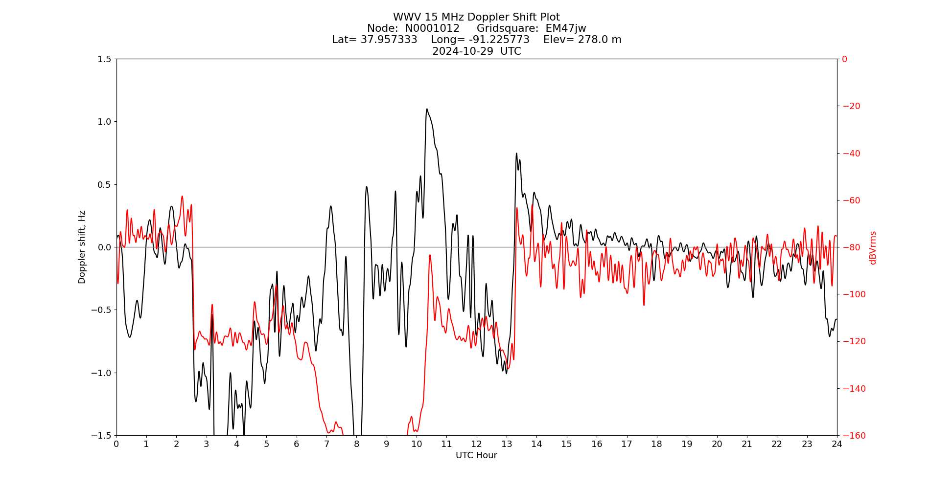 Graph for Observation Unavailable