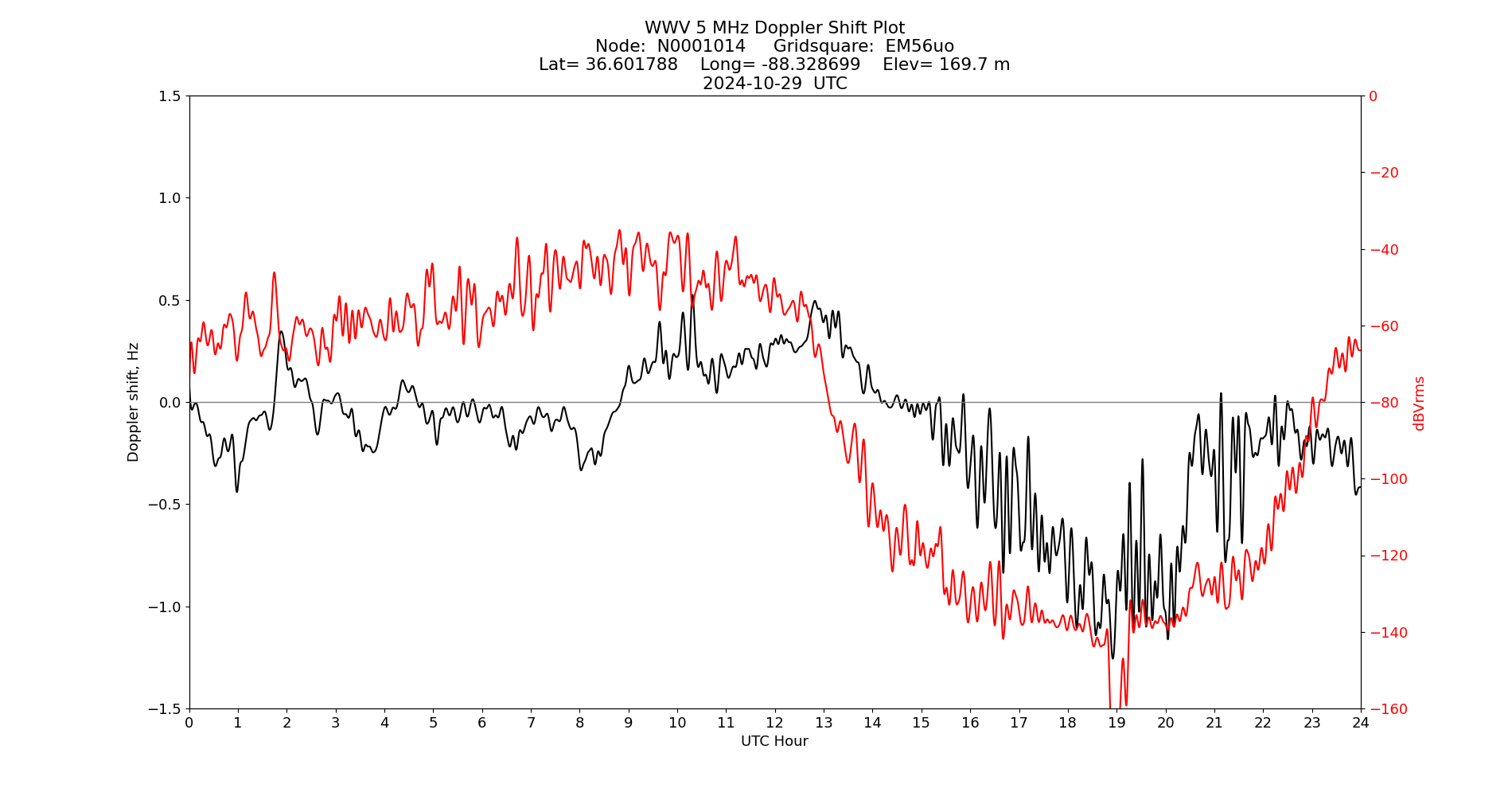 Graph for Observation Unavailable