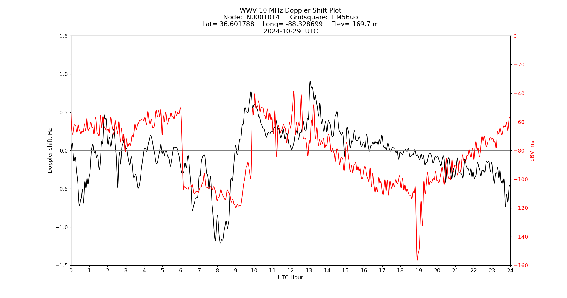 Graph for Observation Unavailable