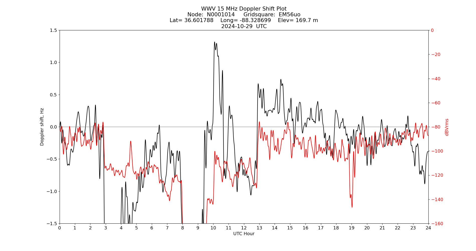 Graph for Observation Unavailable