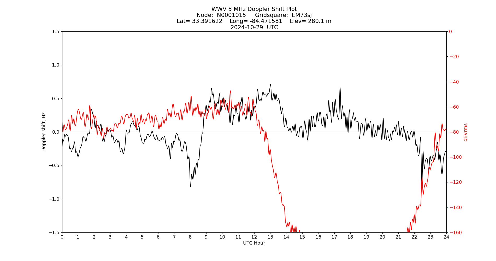 Graph for Observation Unavailable