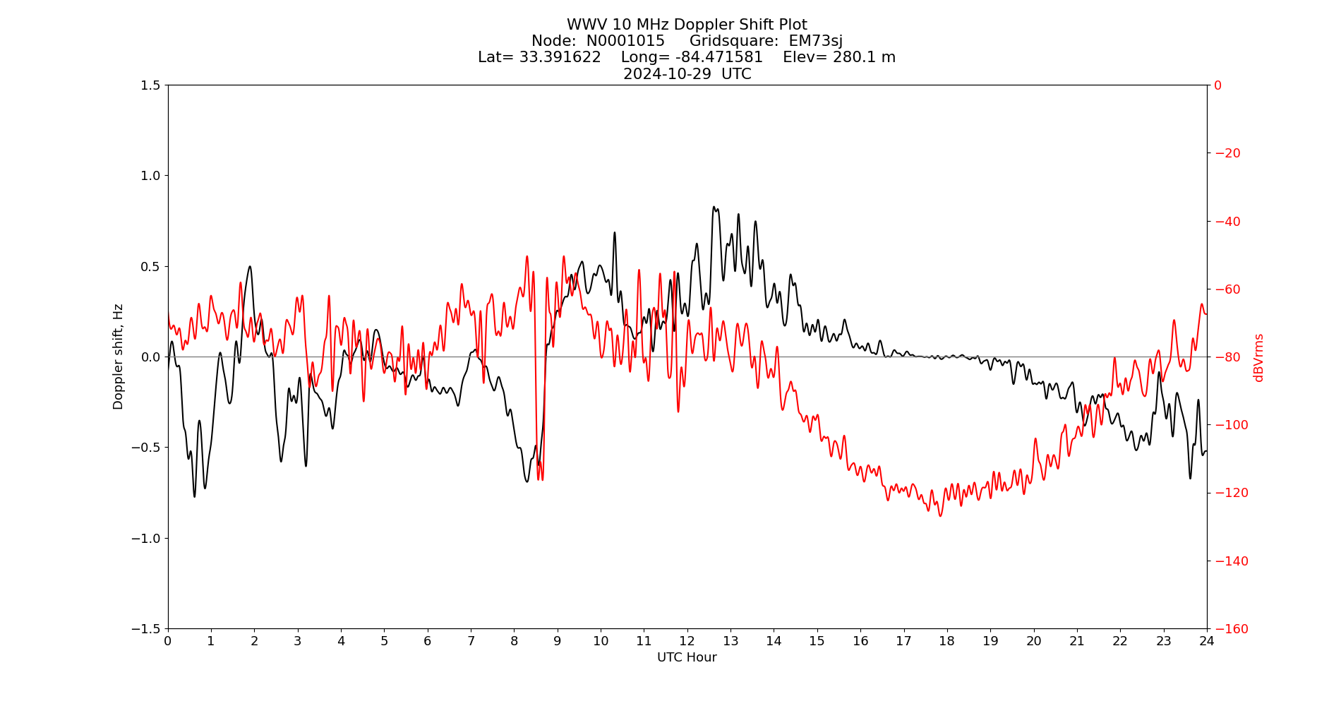 Graph for Observation Unavailable